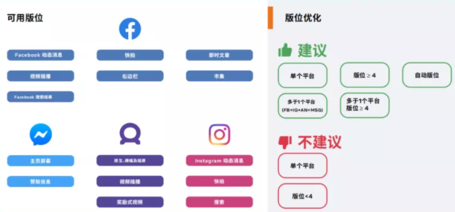 Facebook广告投放