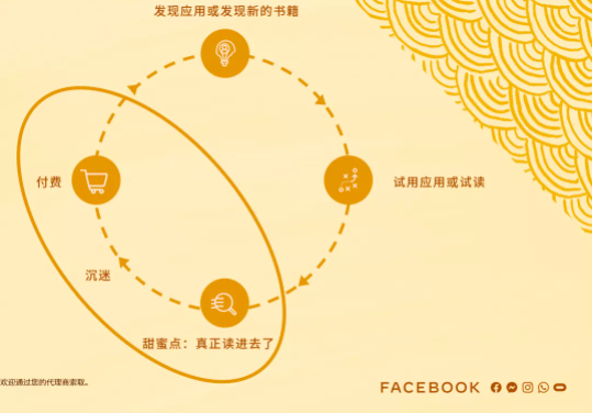 Facebook广告投放 Facebook广告投放