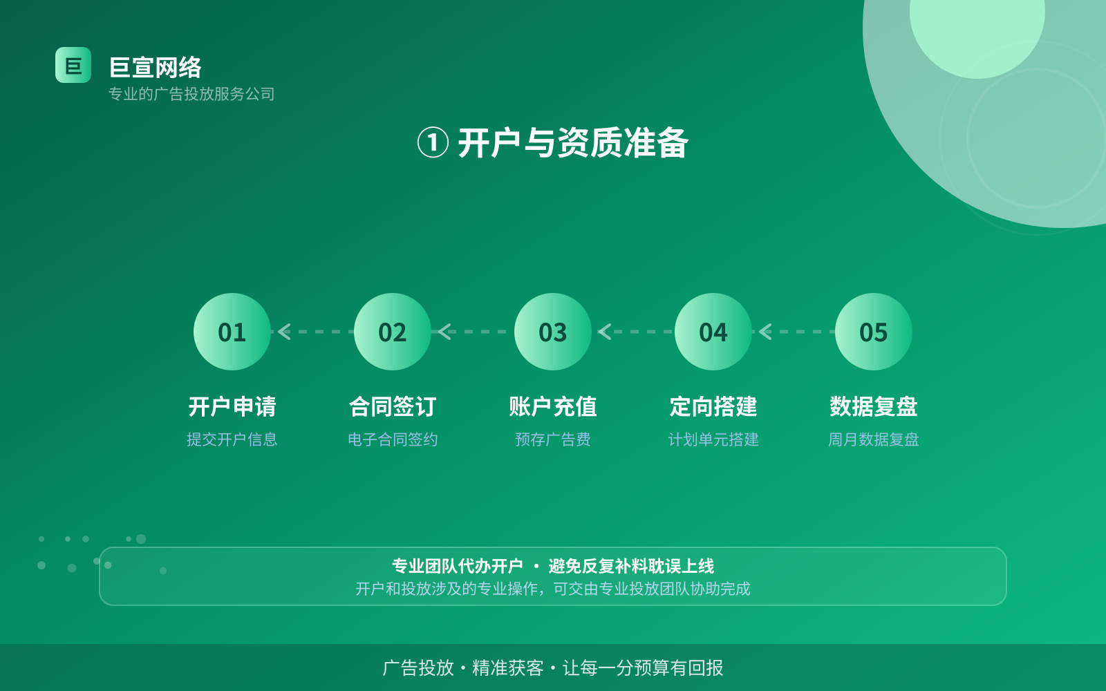 ① 开户与资质准备(开户流程图解) ① 开户与资质准备(开户流程图解)