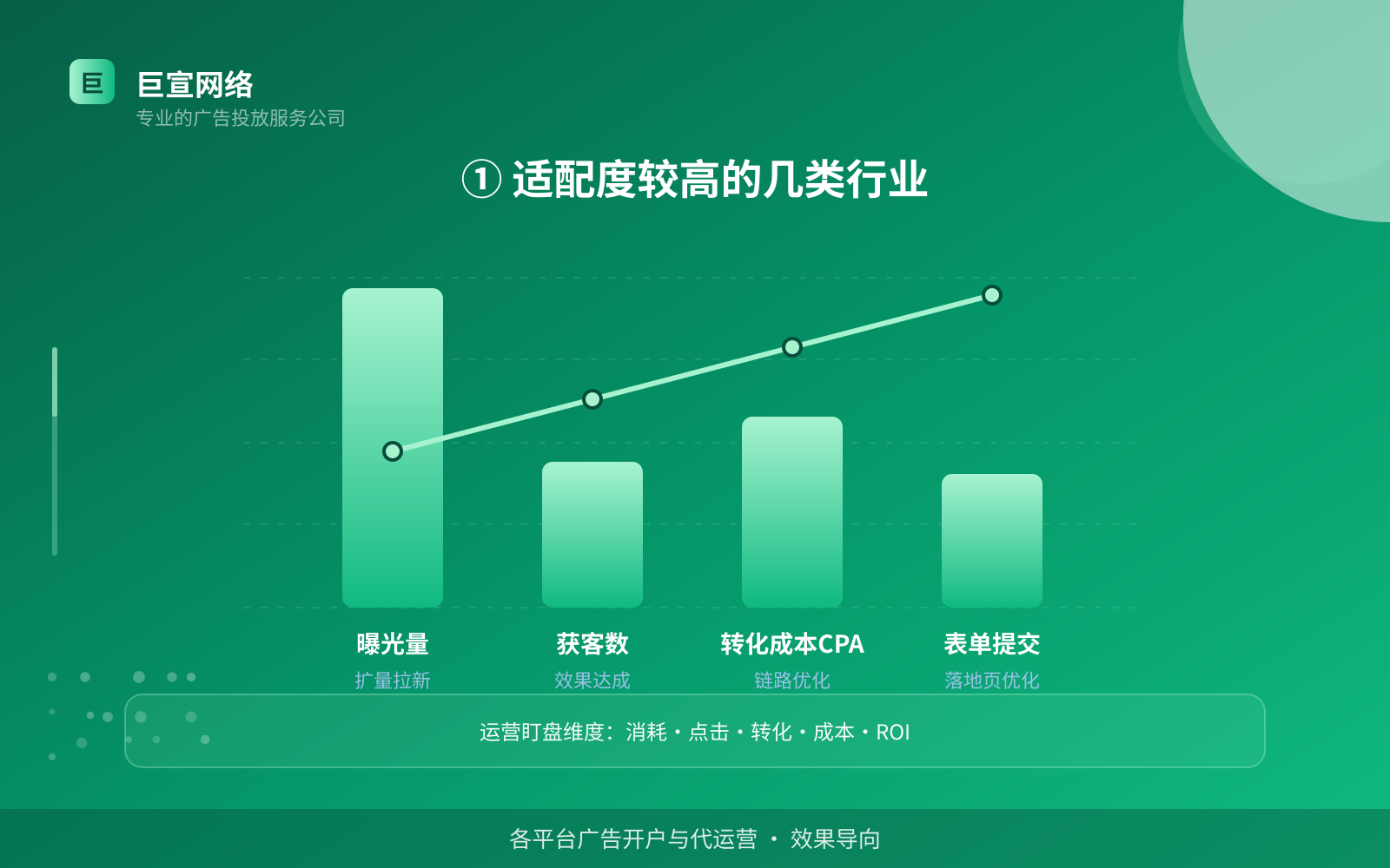 ① 适配度较高的几类行业(效果数据维度) ① 适配度较高的几类行业(效果数据维度)