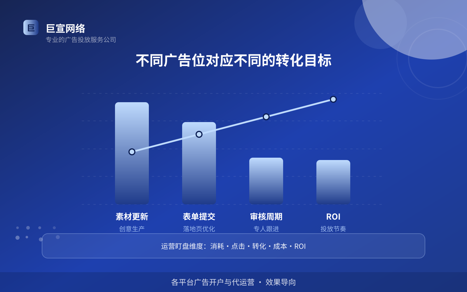 不同广告位对应不同的转化目标(服务内容介绍) 不同广告位对应不同的转化目标(服务内容介绍)