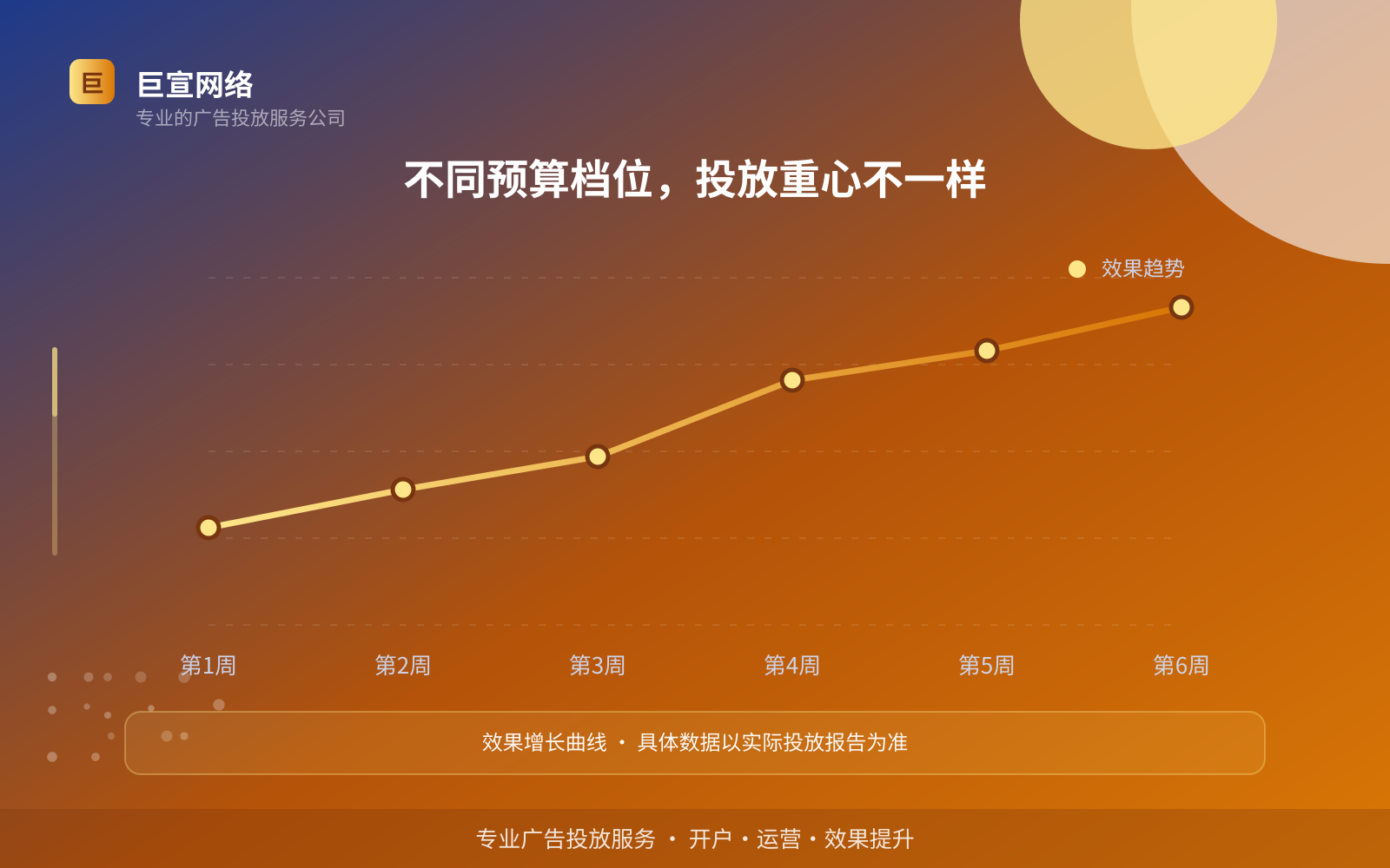 不同预算档位,投放重心不一样(效果数据维度) 不同预算档位,投放重心不一样(效果数据维度)