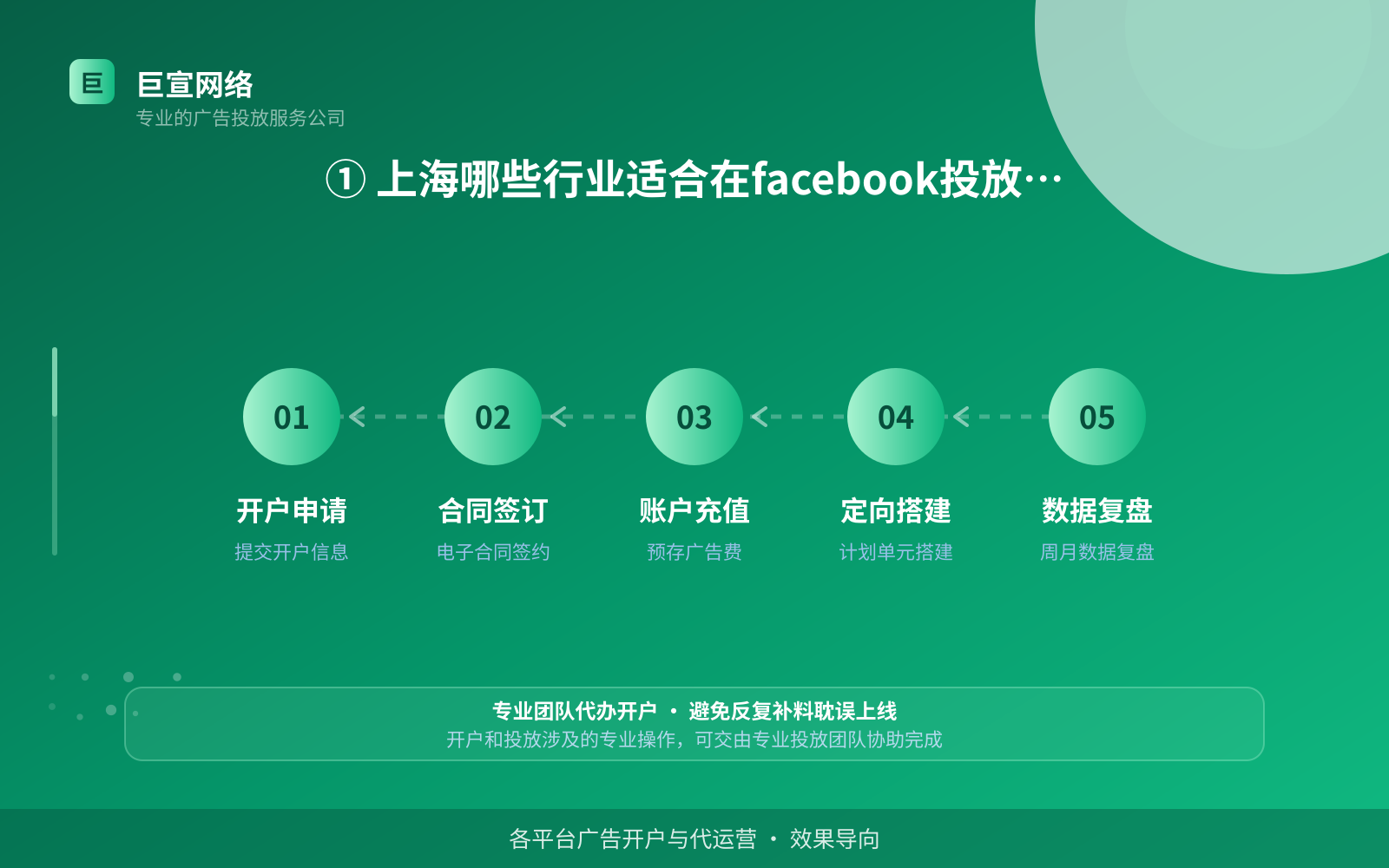 ① 上海哪些行业适合在facebook投放广告（投放总览）