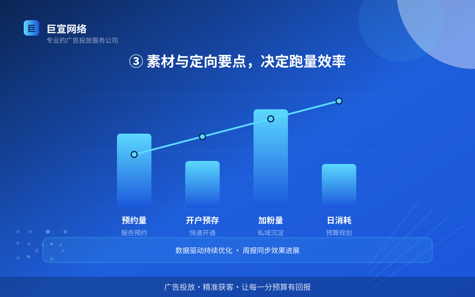 ③ 素材与定向要点，决定跑量效率（服务内容介绍）