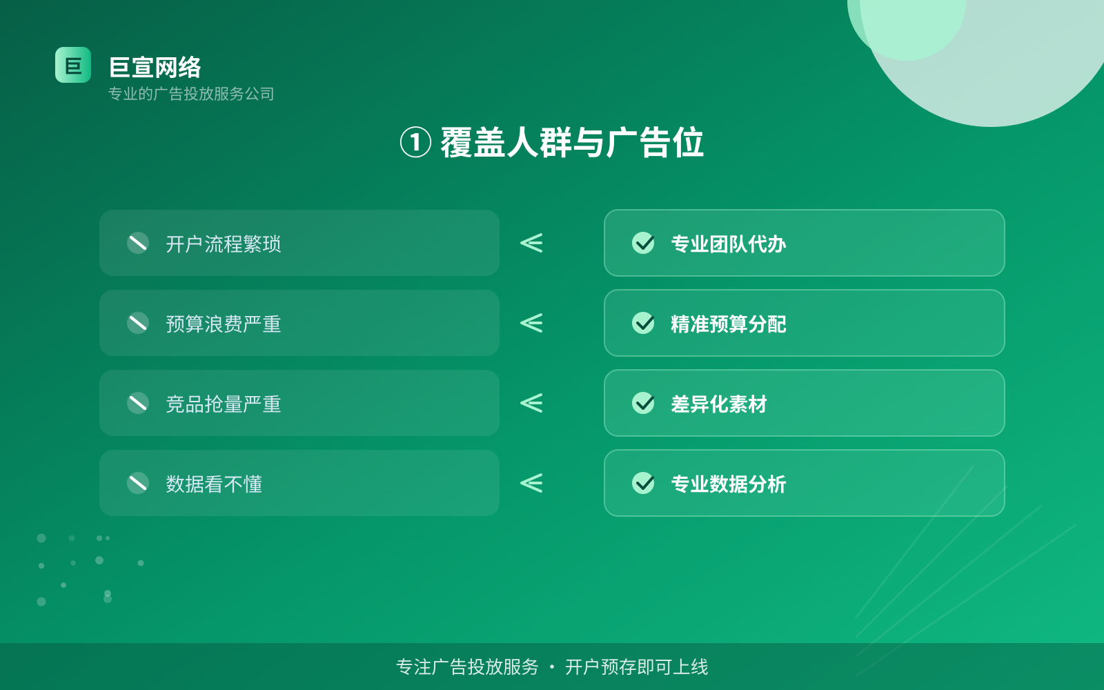 ① 覆盖人群与广告位(费用与预算参考) ① 覆盖人群与广告位(费用与预算参考)