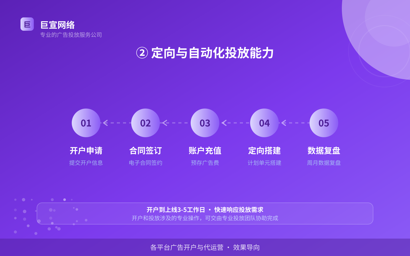 ② 定向与自动化投放能力(服务内容介绍) ② 定向与自动化投放能力(服务内容介绍)