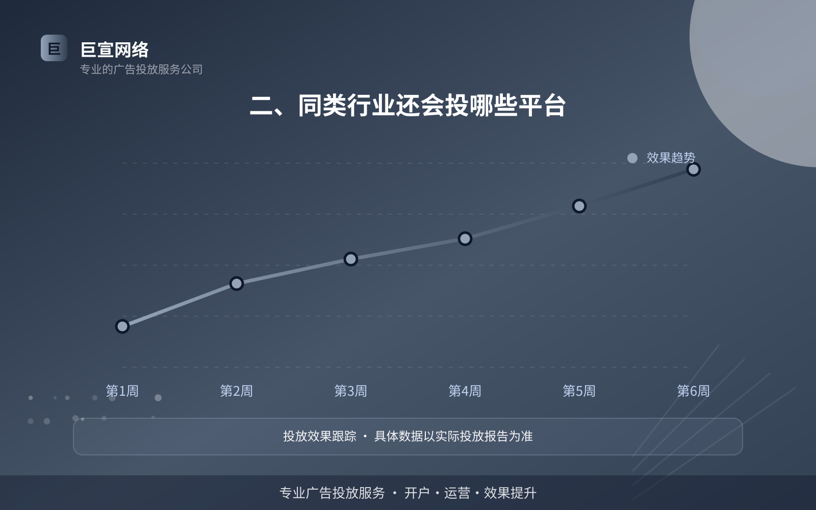 二、同类行业还会投哪些平台（费用与预算参考）