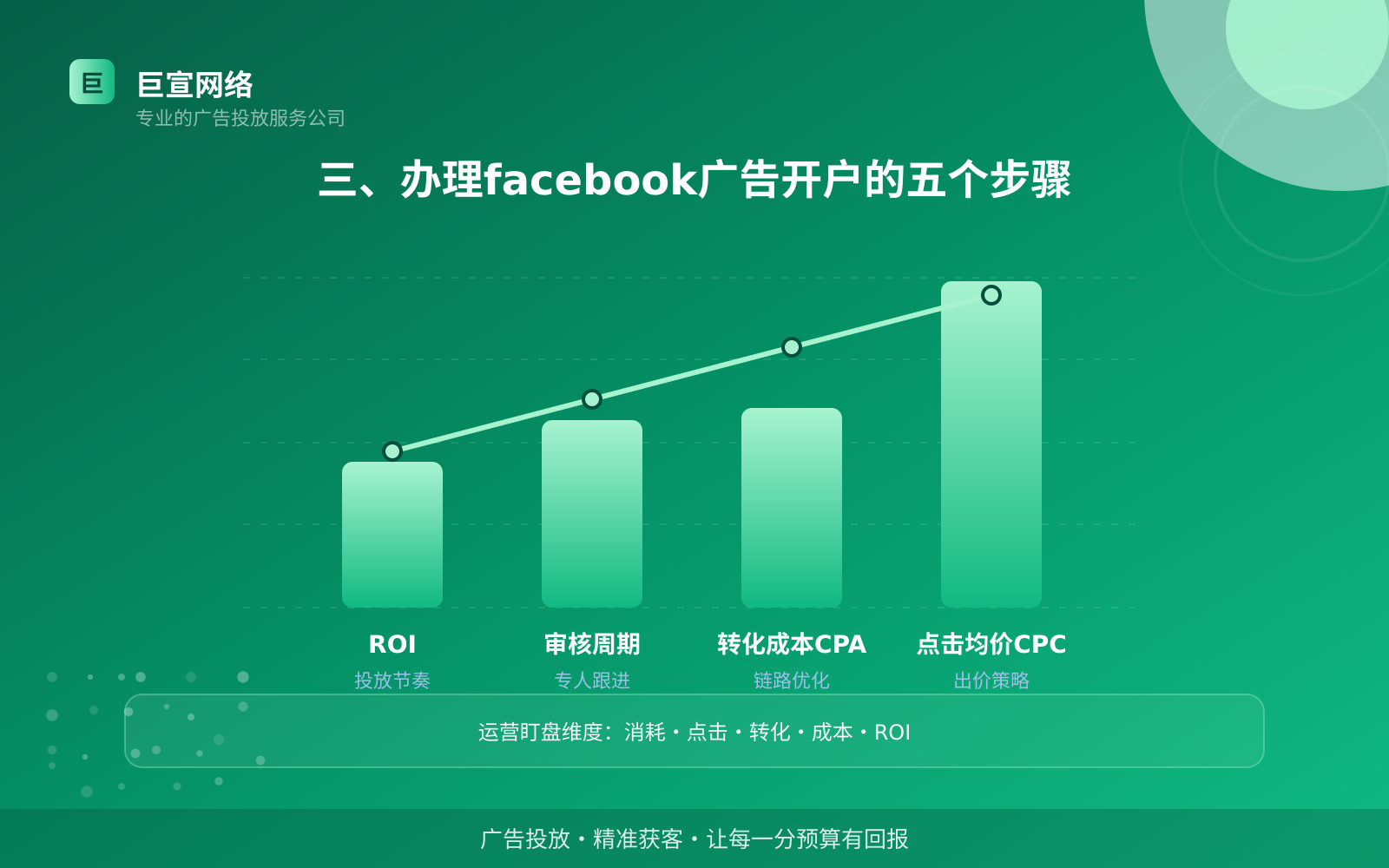 三、办理facebook广告开户的五个步骤（服务内容介绍）