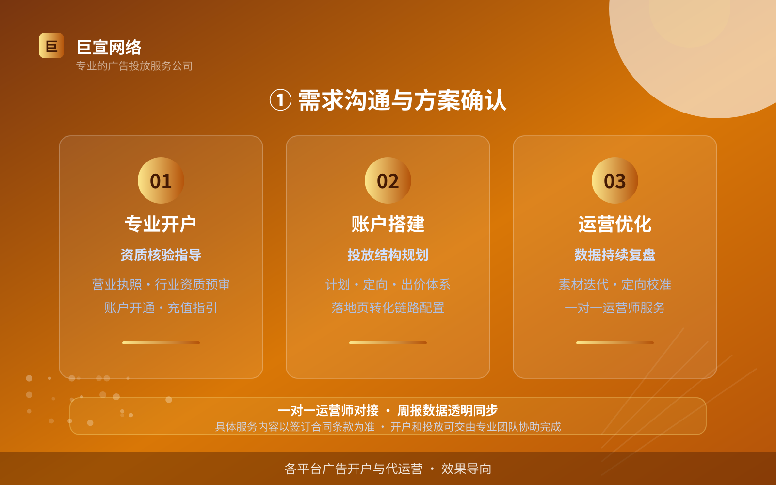 ① 需求沟通与方案确认（投放方式对比）