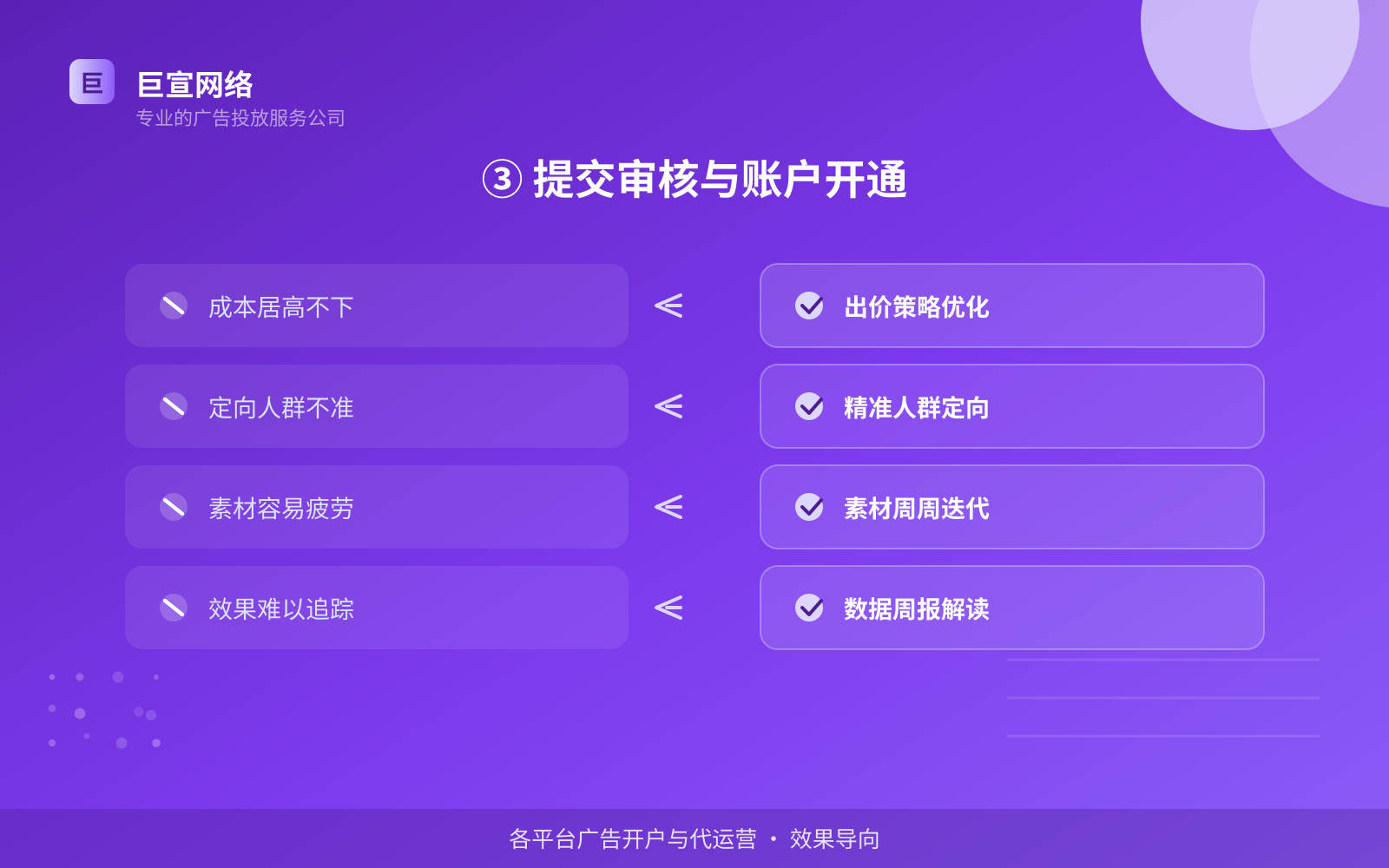 ③ 提交审核与账户开通（开户流程图解）
