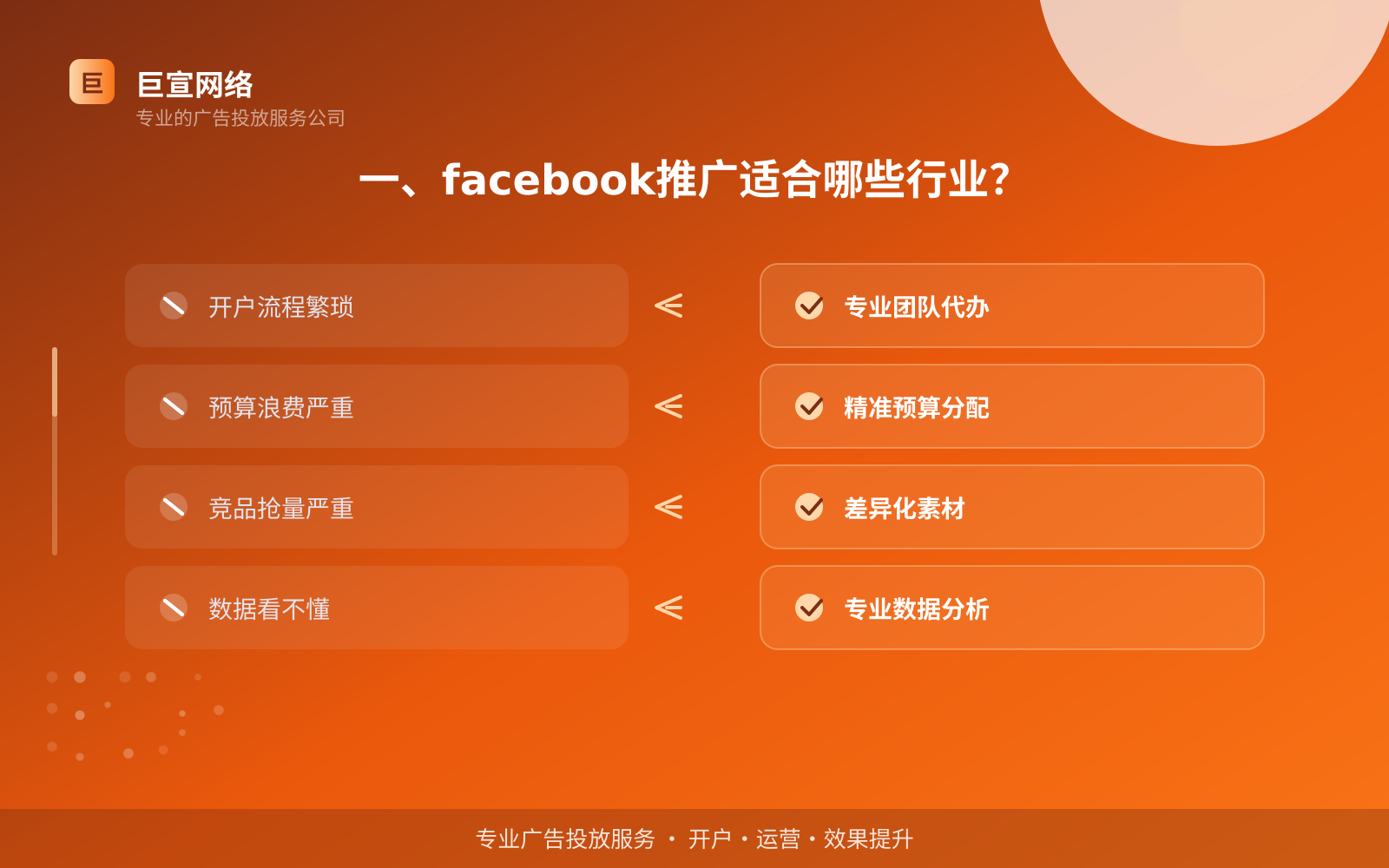 一、facebook推广适合哪些行业?(投放总览) facebook广告投放:facebook推广效果怎么样?适合什么行业?