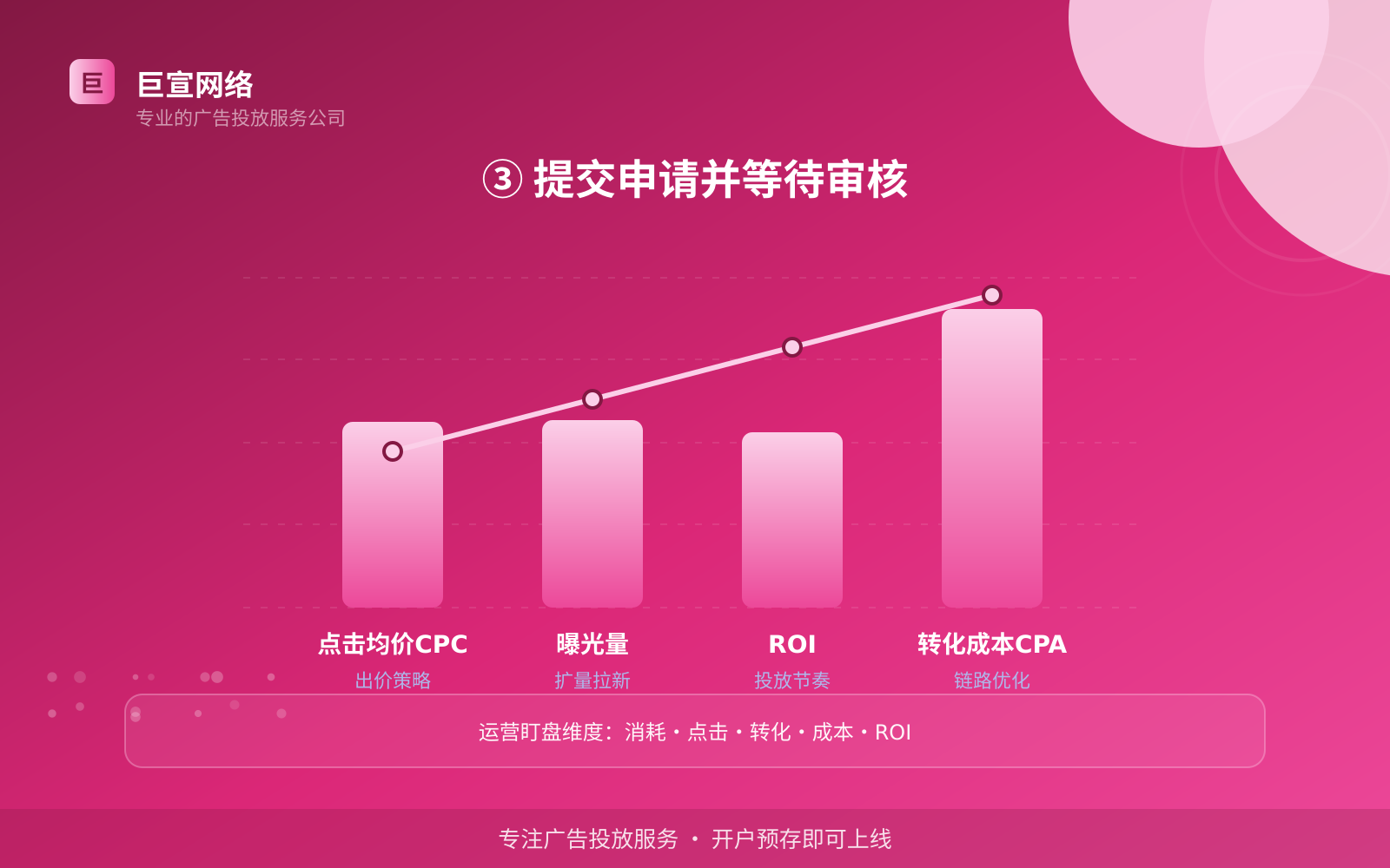 ③ 提交申请并等待审核(效果数据维度) facebook广告投放:facebook推广效果怎么样?适合什么行业?(配图5)