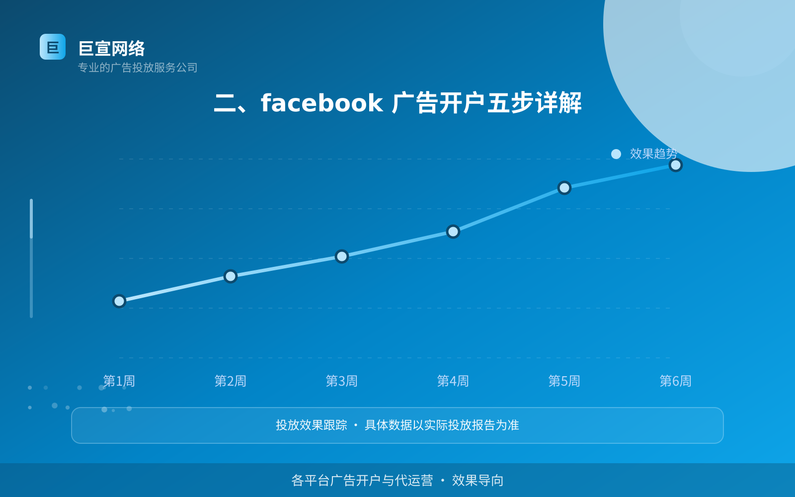 二、facebook 广告开户五步详解(费用与预算参考) 二、facebook 广告开户五步详解(费用与预算参考)