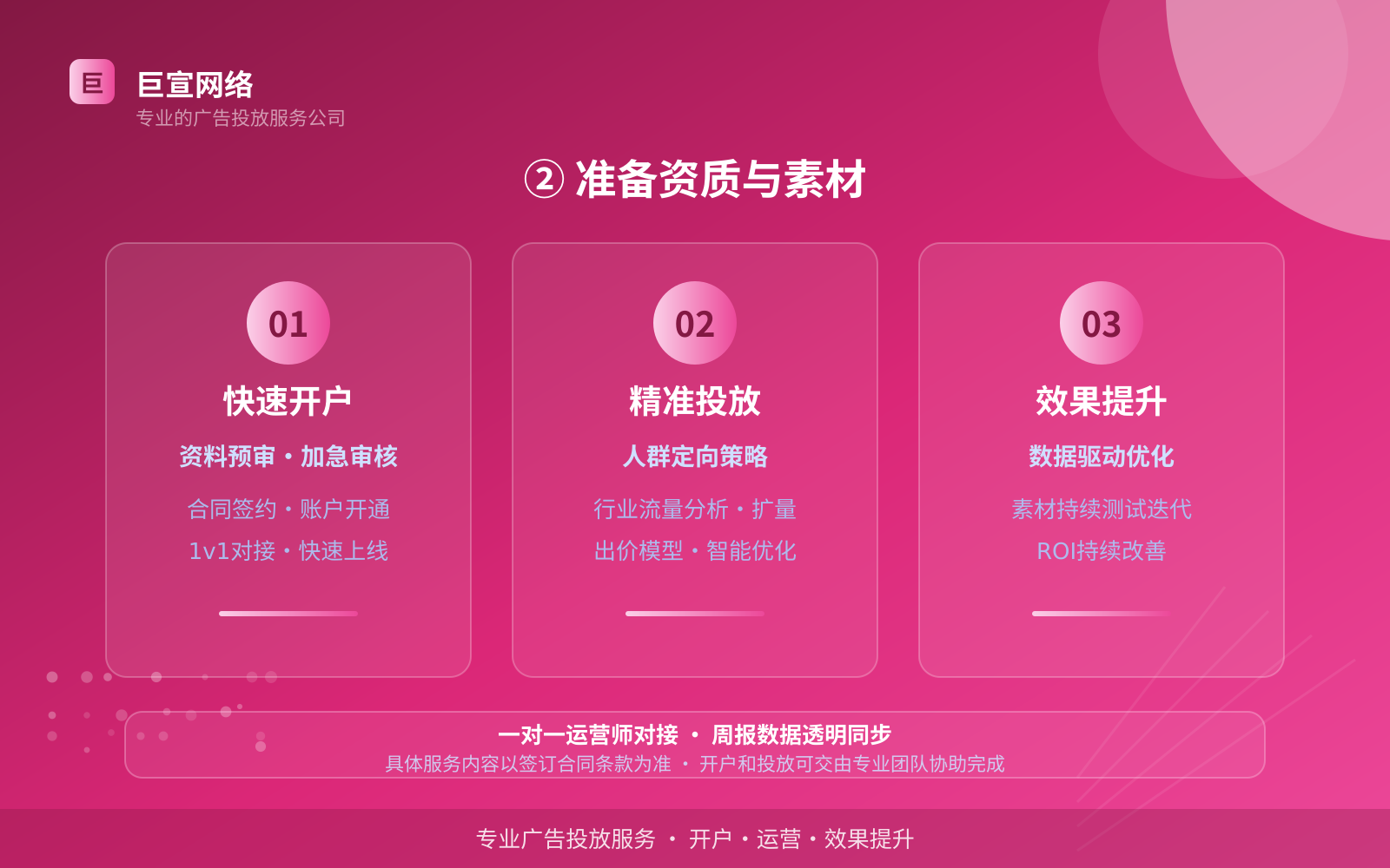 ② 准备资质与素材(投放方式对比) ② 准备资质与素材(投放方式对比)