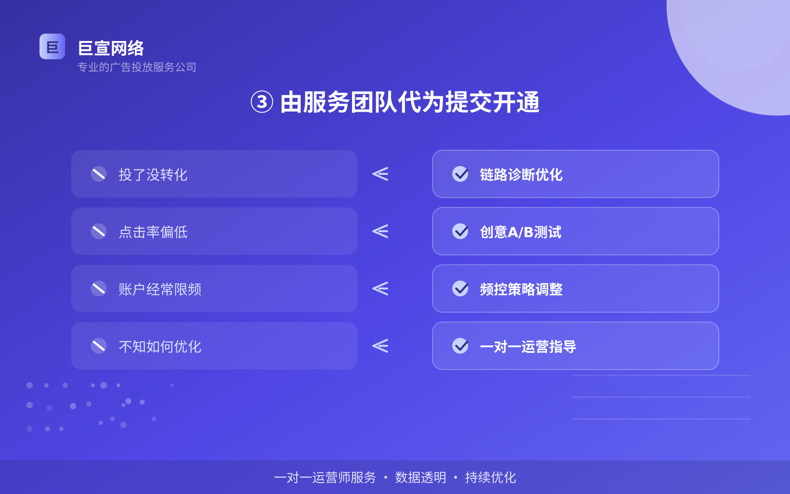 ③ 由服务团队代为提交开通(效果数据维度) ③ 由服务团队代为提交开通(效果数据维度)