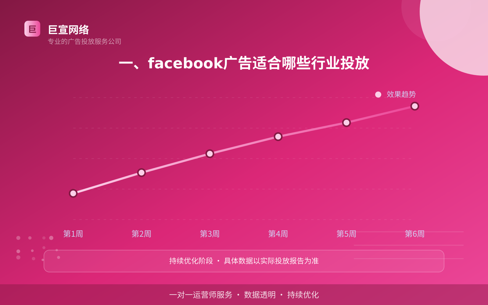 一、facebook广告适合哪些行业投放(投放总览) facebook广告投放:facebook可以投放哪些行业的广告呢?