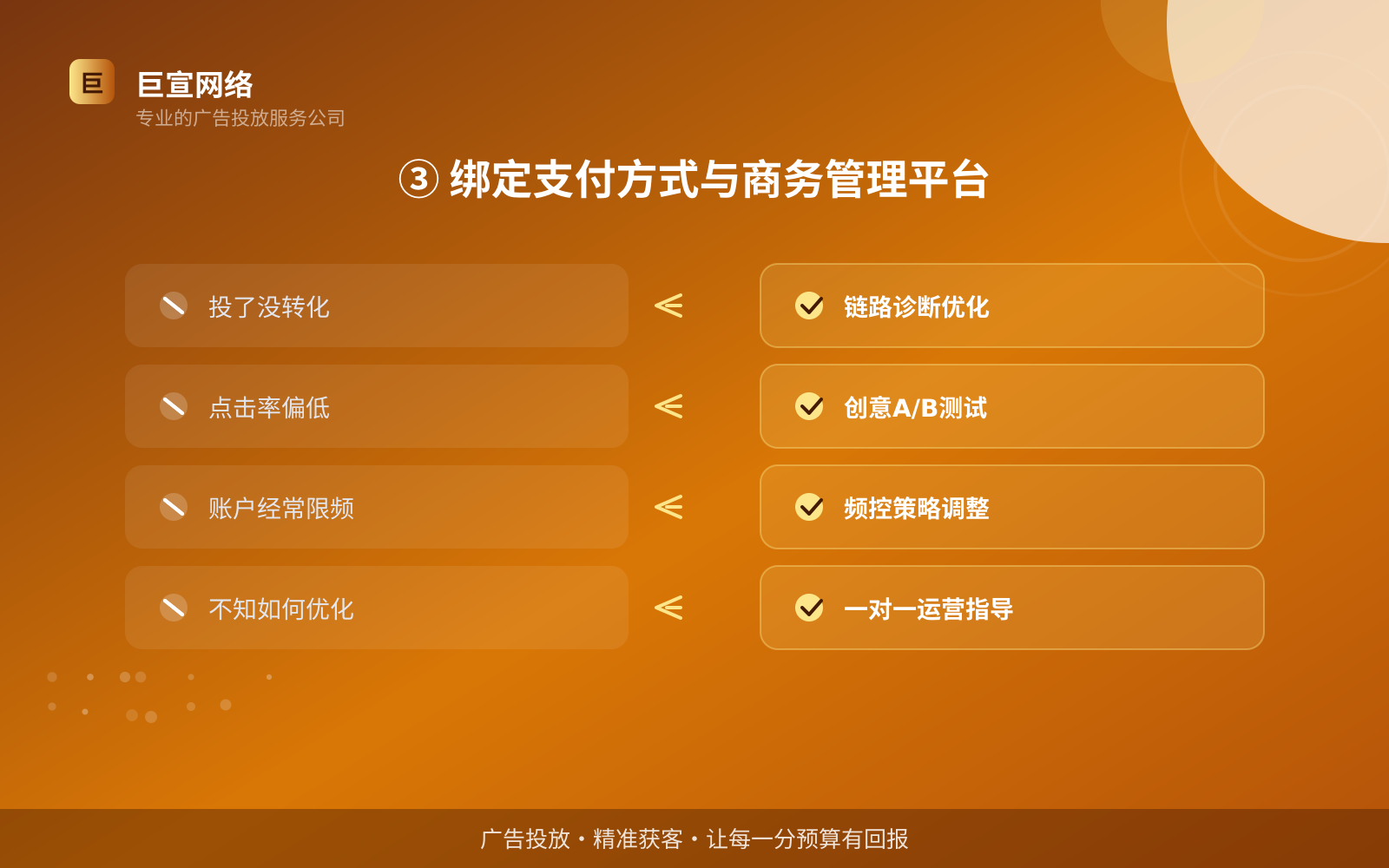 ③ 绑定支付方式与商务管理平台(效果数据维度) facebook广告投放:facebook可以投放哪些行业的广告呢?(配图5)