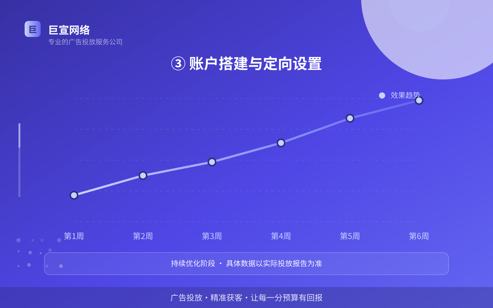 ③ 账户搭建与定向设置（开户流程图解）