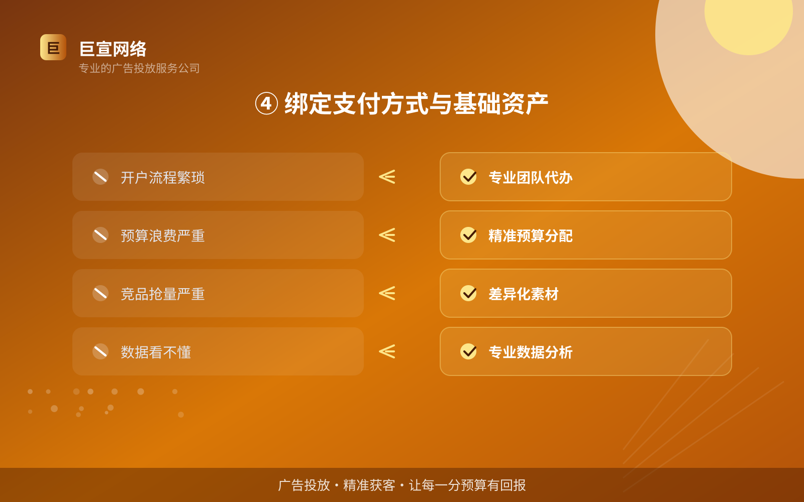 ④ 绑定支付方式与基础资产(开户流程图解) ④ 绑定支付方式与基础资产(开户流程图解)