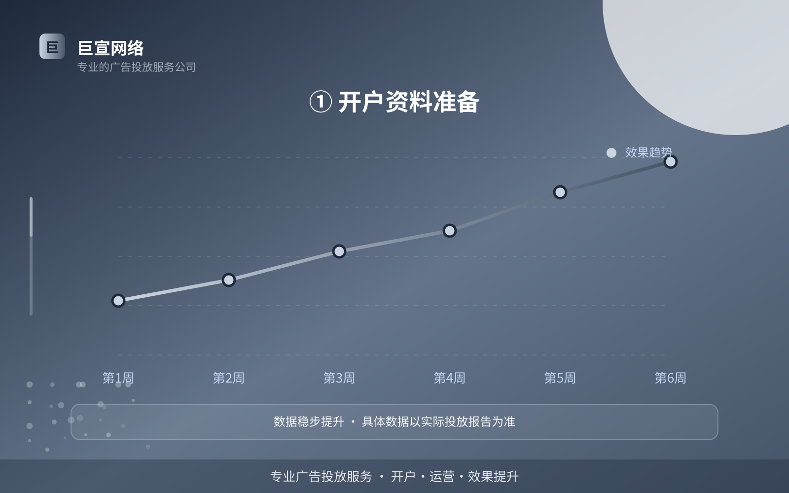 ① 开户资料准备(投放方式对比) ① 开户资料准备(投放方式对比)