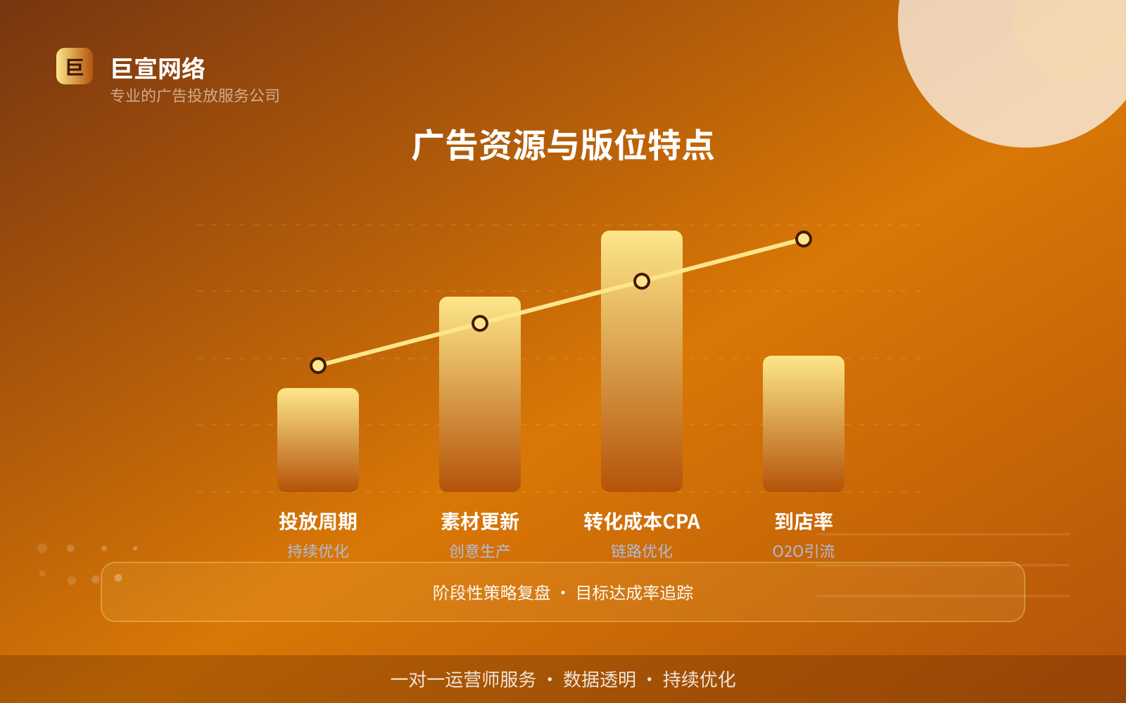 广告资源与版位特点(投放方式对比) 广告资源与版位特点(投放方式对比)
