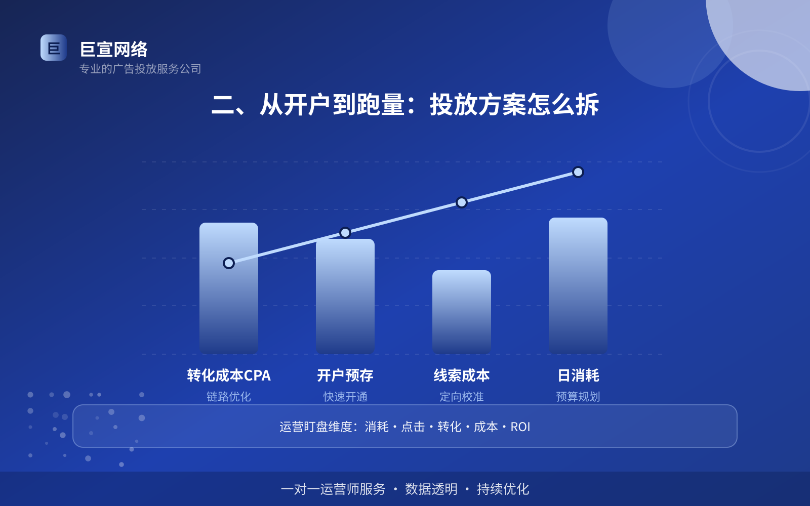 二、从开户到跑量：投放方案怎么拆（投放方式对比）