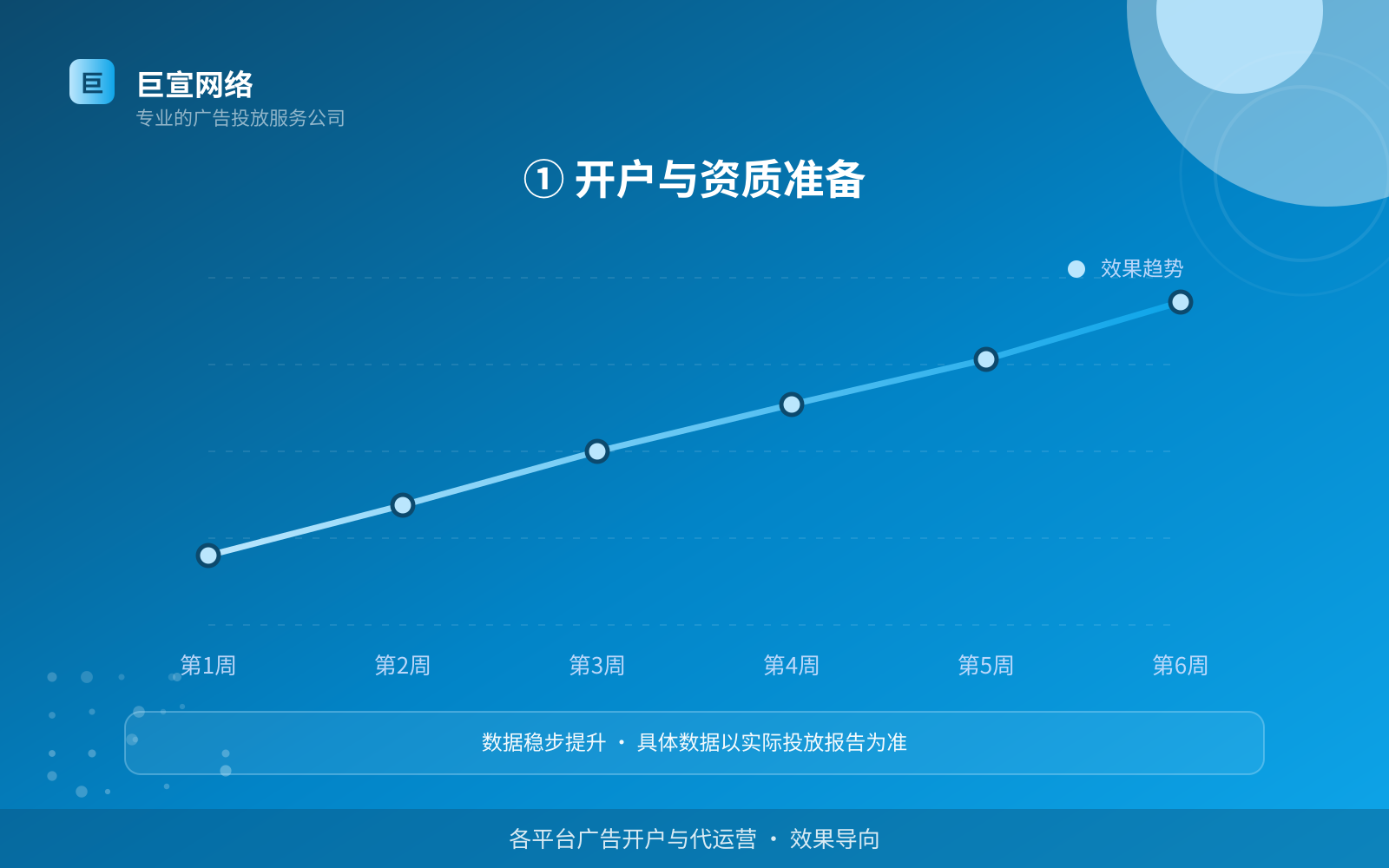 ① 开户与资质准备（效果数据维度）