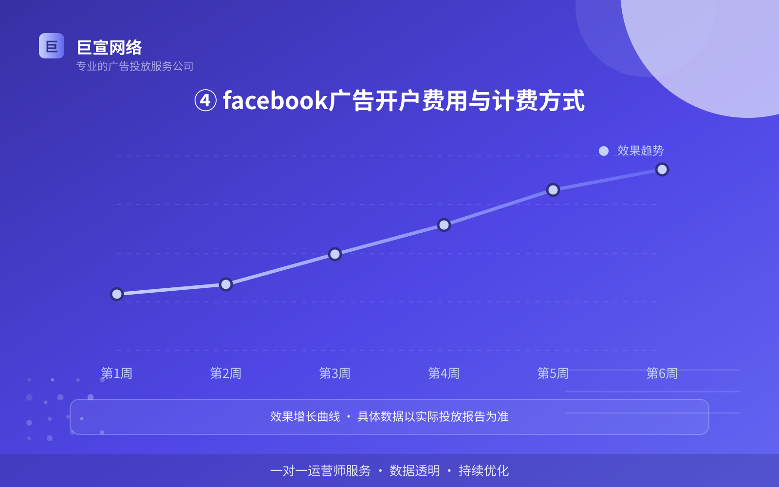 ④ facebook广告开户费用与计费方式(投放方式对比) ④ facebook广告开户费用与计费方式(投放方式对比)