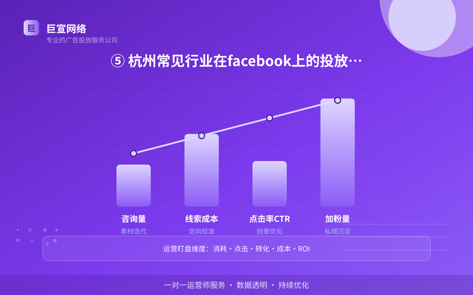 ⑤ 杭州常见行业在facebook上的投放参考(效果数据维度) ⑤ 杭州常见行业在facebook上的投放参考(效果数据维度)
