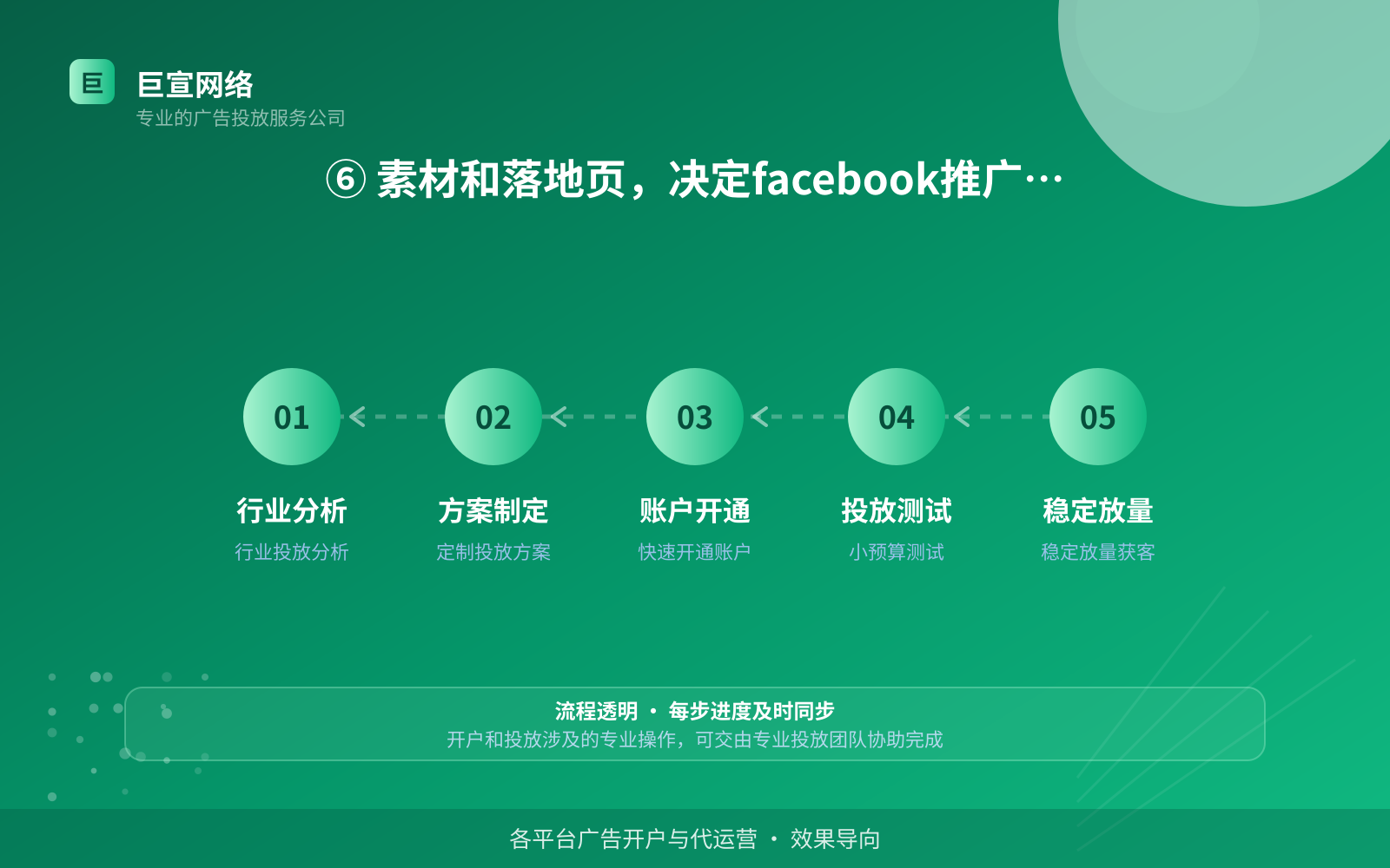 ⑥ 素材和落地页,决定facebook推广的空间(开户流程图解) ⑥ 素材和落地页,决定facebook推广的空间(开户流程图解)