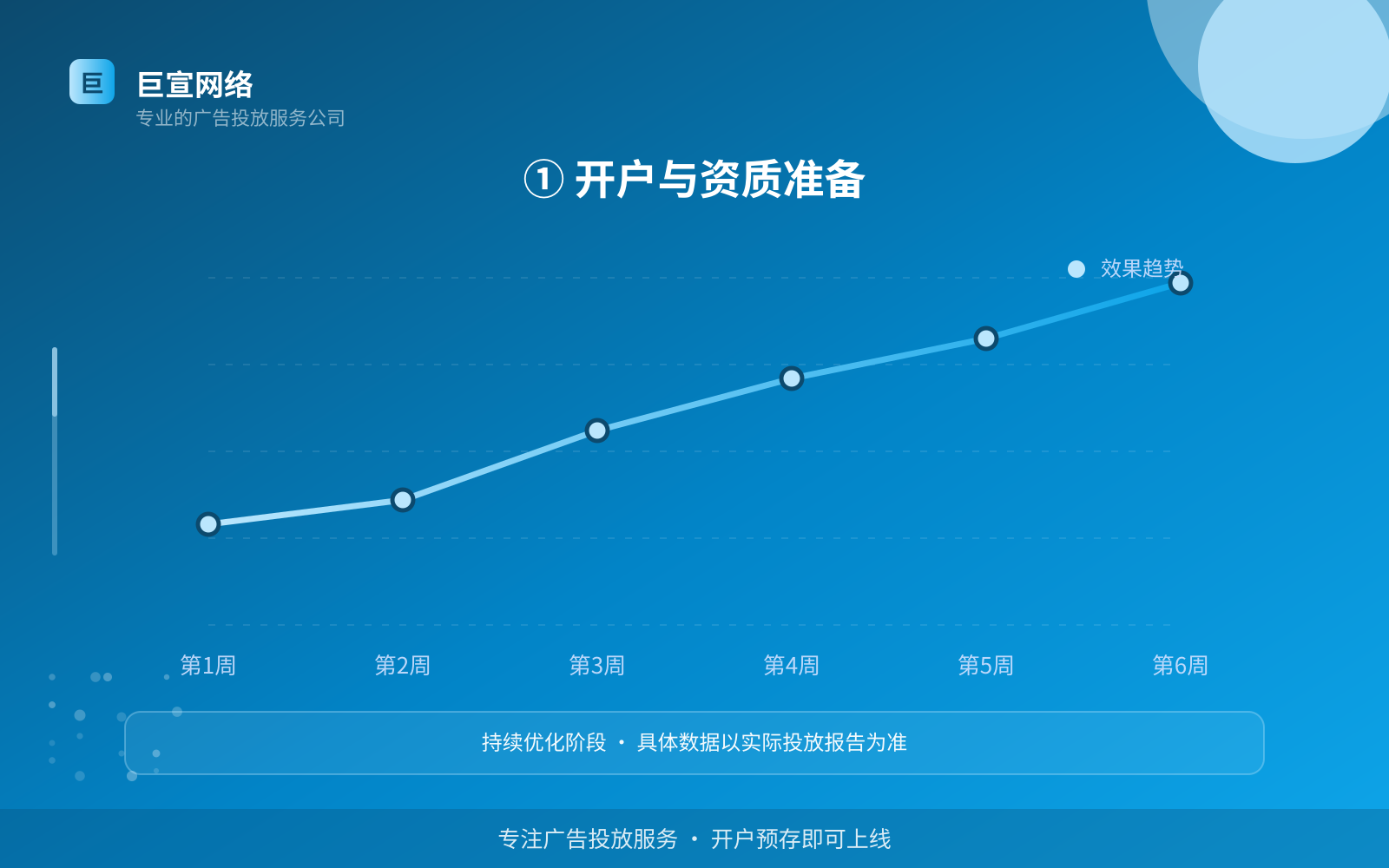 ① 开户与资质准备（服务内容介绍）
