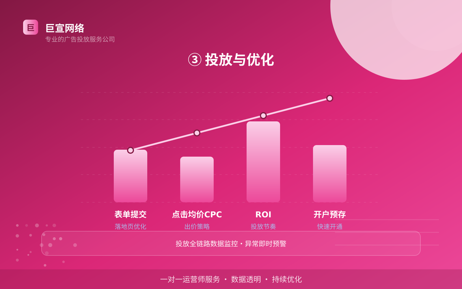 ③ 投放与优化（效果数据维度）