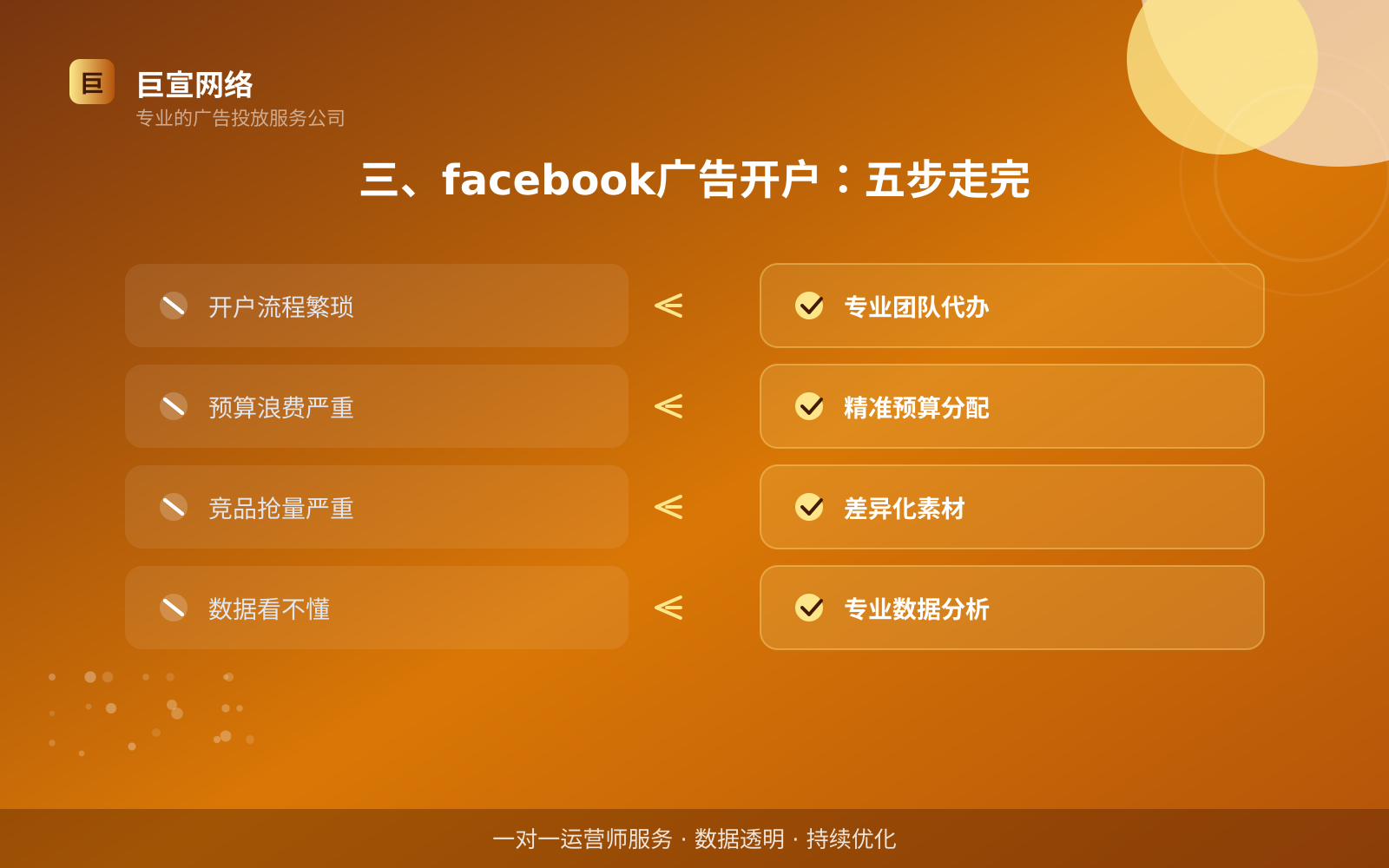 三、facebook广告开户:五步走完(服务内容介绍) 三、facebook广告开户:五步走完(服务内容介绍)