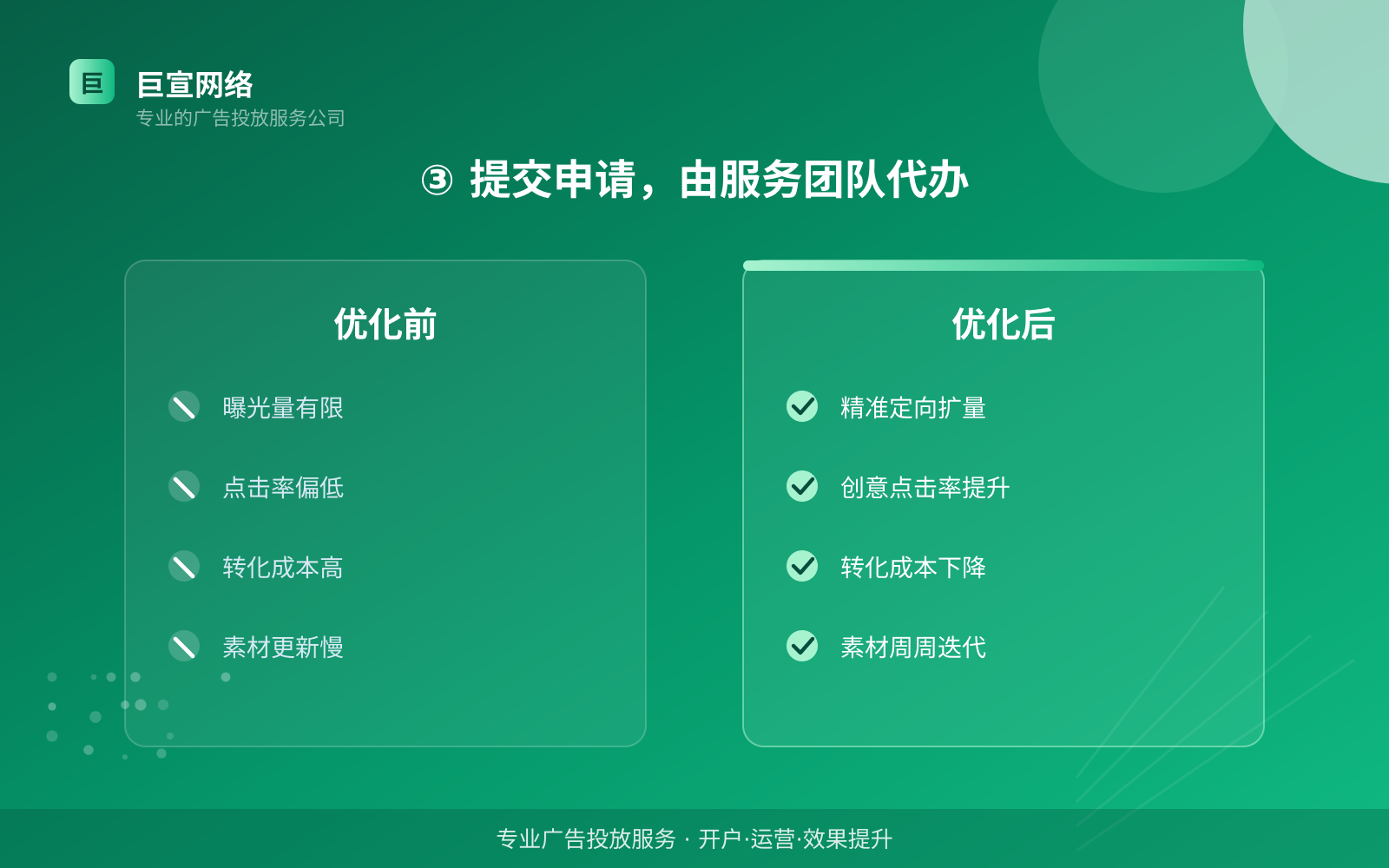 ③ 提交申请,由服务团队代办(开户流程图解) ③ 提交申请,由服务团队代办(开户流程图解)