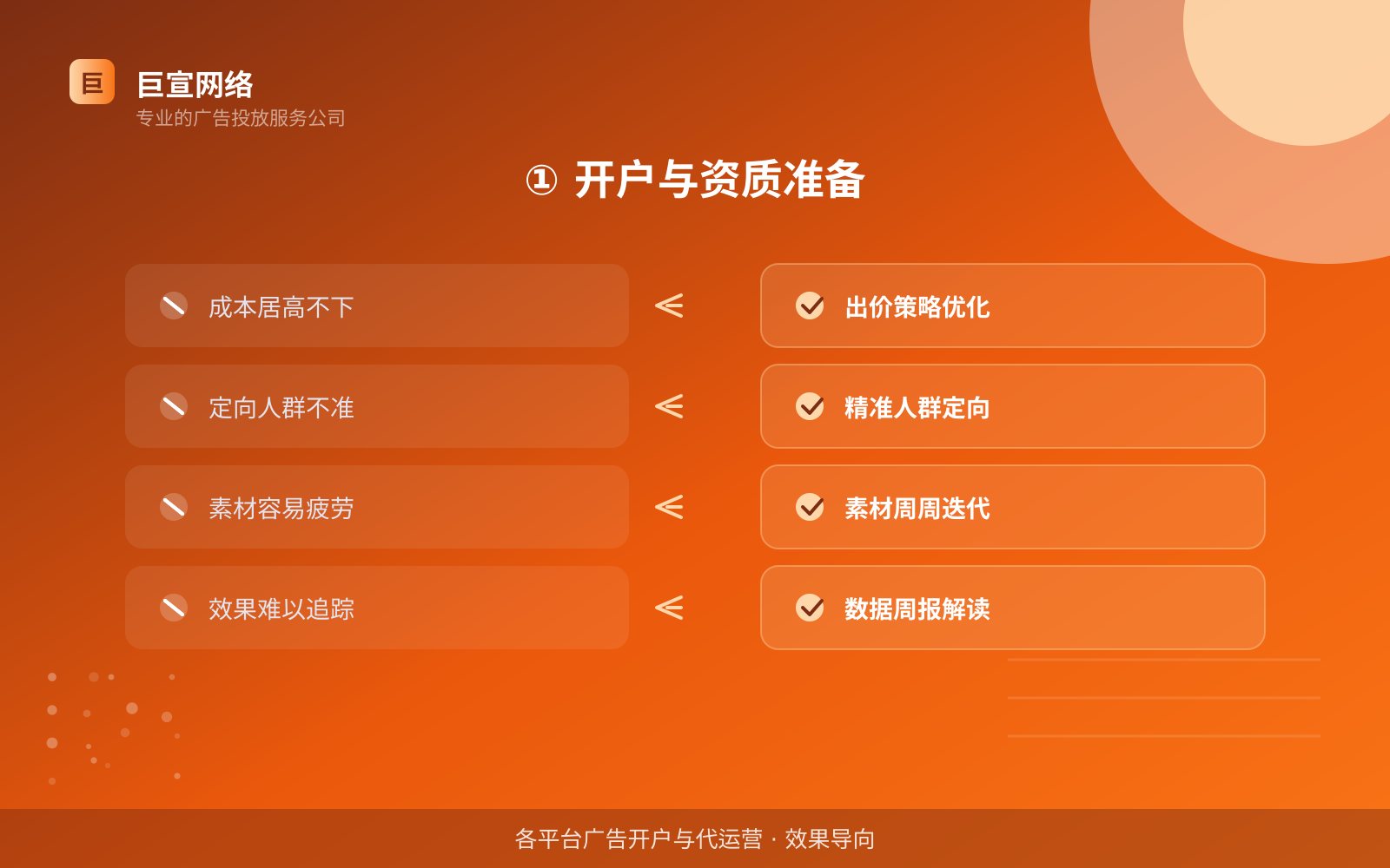 ① 开户与资质准备(效果数据维度) ① 开户与资质准备(效果数据维度)
