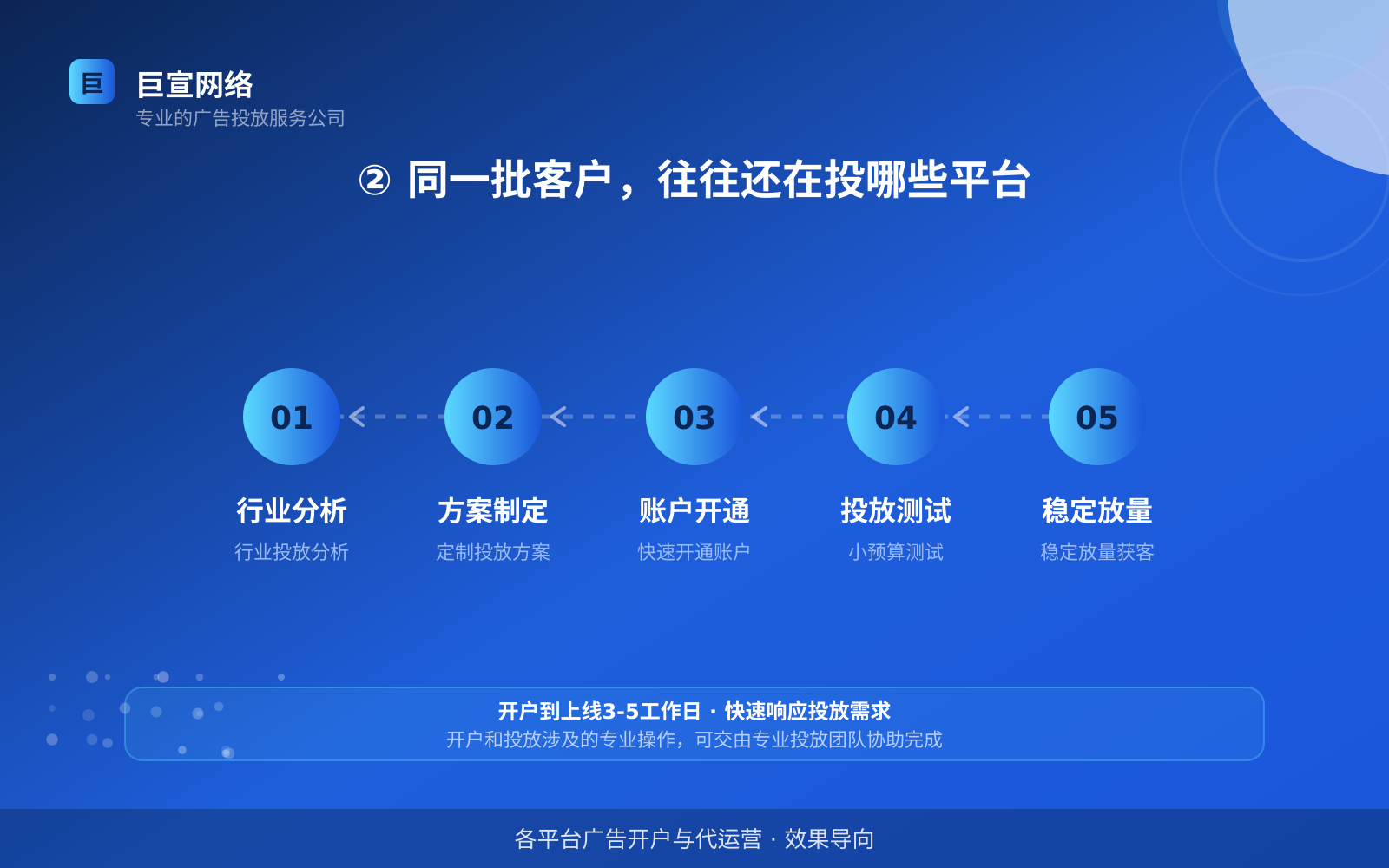 ② 同一批客户，往往还在投哪些平台（服务内容介绍）