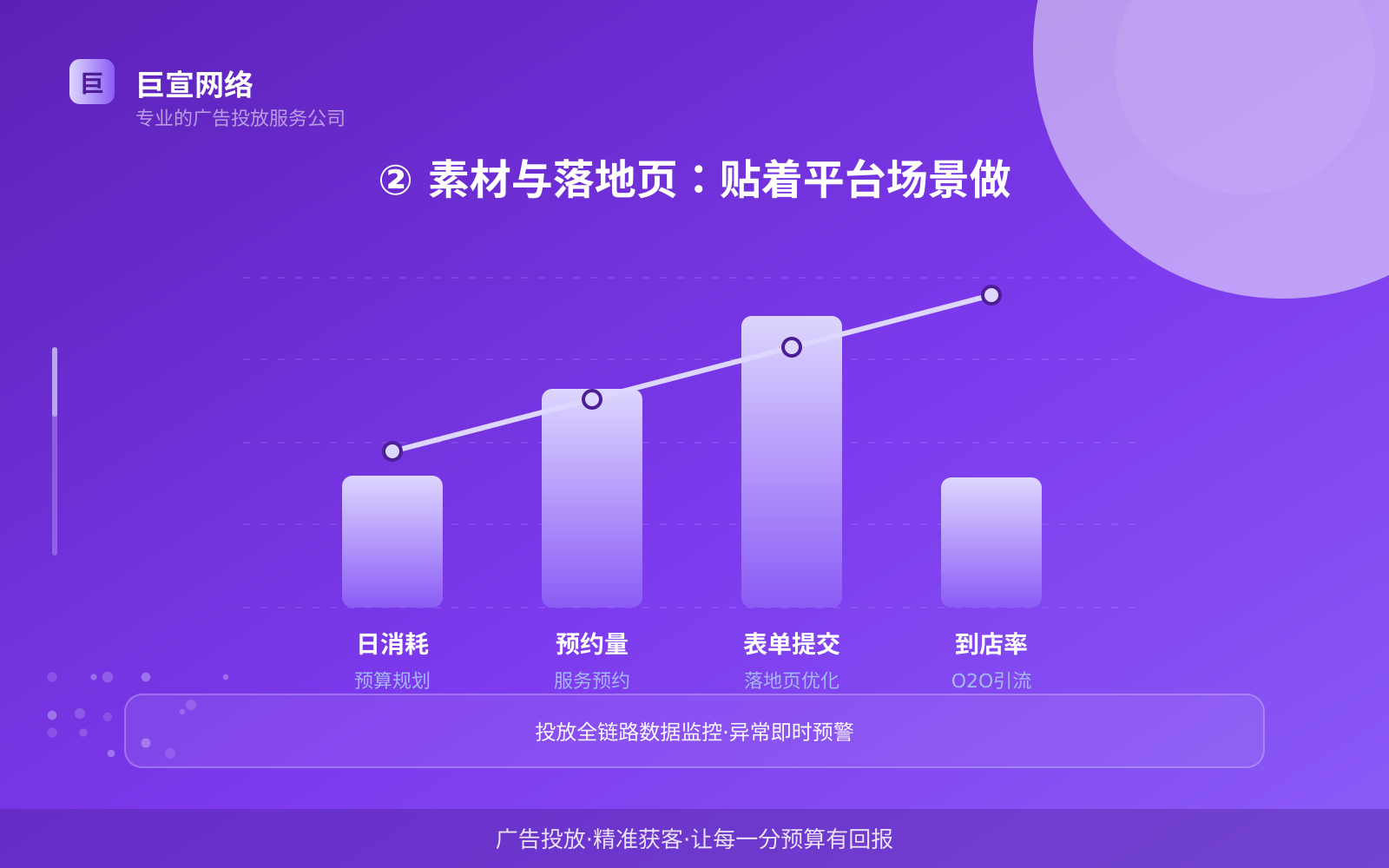 ② 素材与落地页：贴着平台场景做（开户流程图解）