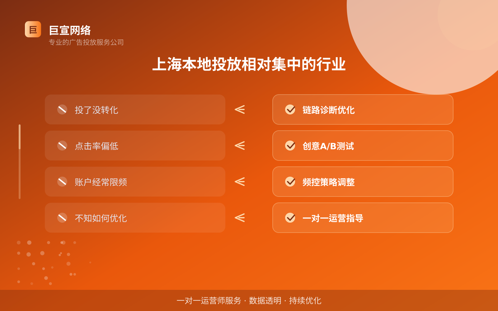 上海本地投放相对集中的行业（服务内容介绍）