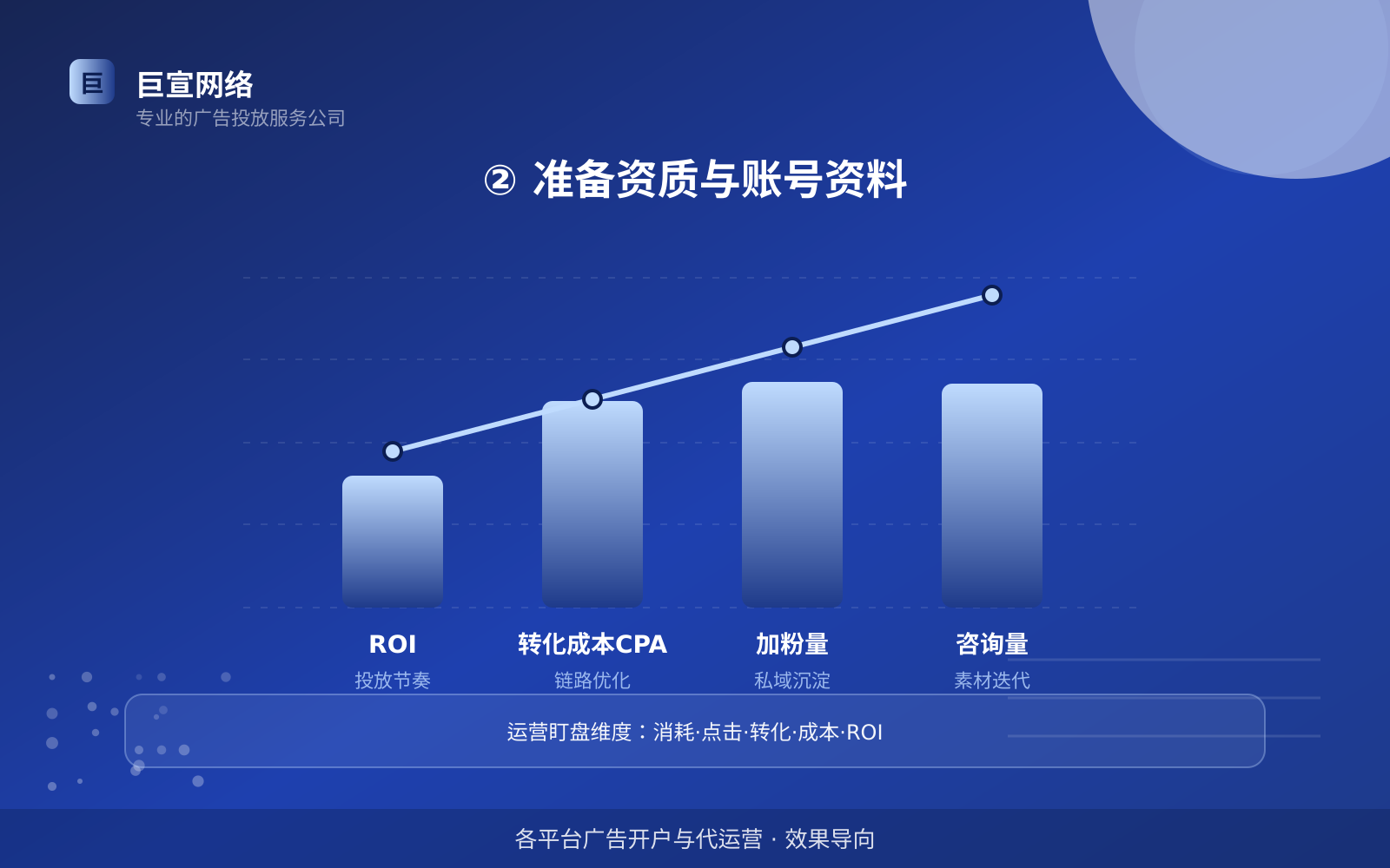 ② 准备资质与账号资料（开户流程图解）