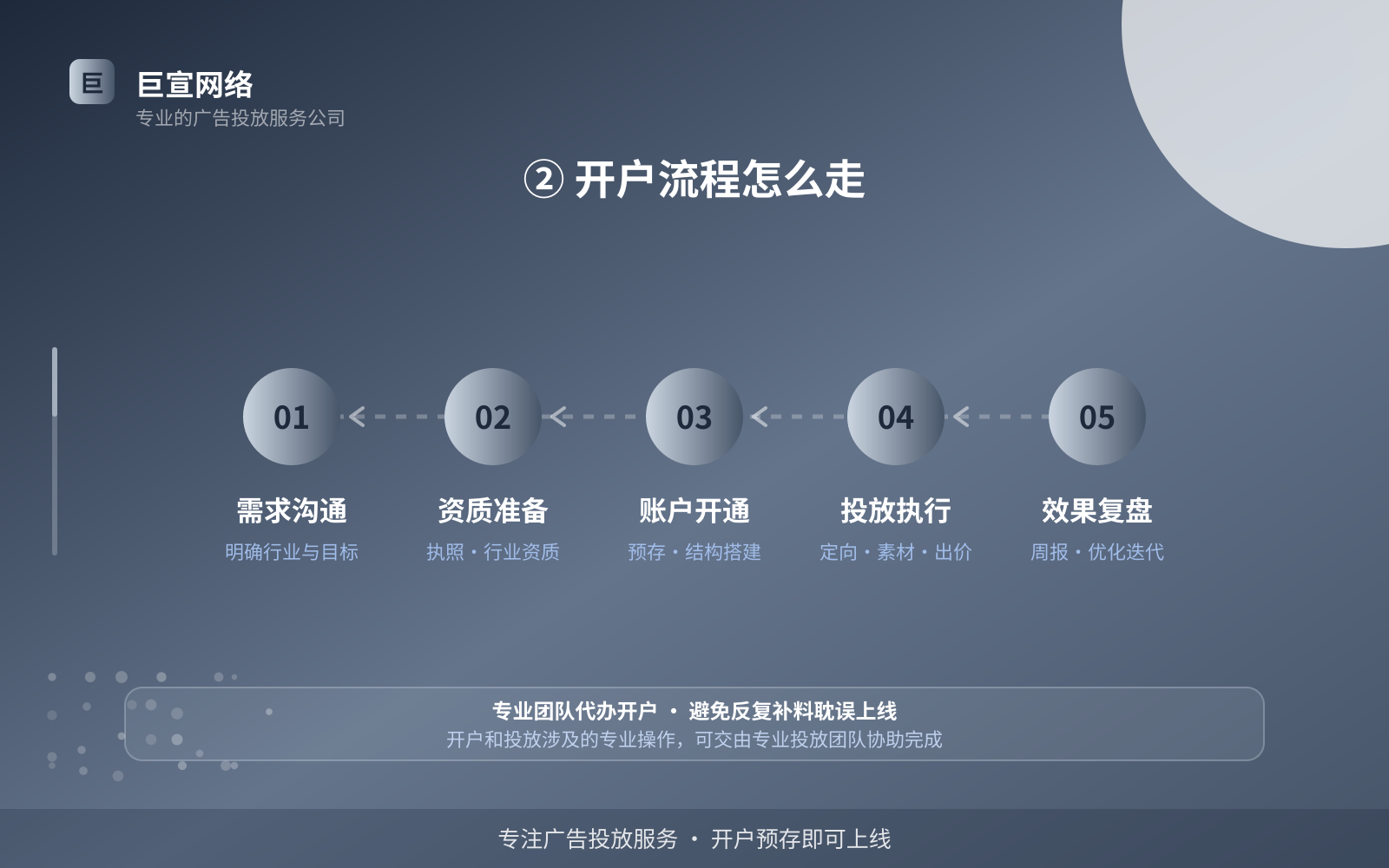 ② 开户流程怎么走(投放方式对比) ② 开户流程怎么走(投放方式对比)