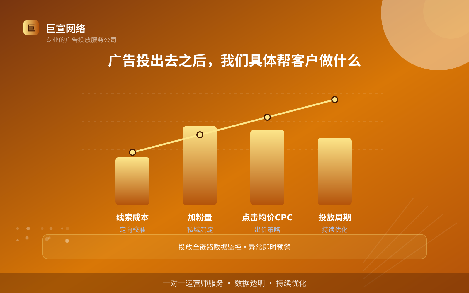 广告投出去之后,我们具体帮客户做什么(效果数据维度) 广告投出去之后,我们具体帮客户做什么(效果数据维度)