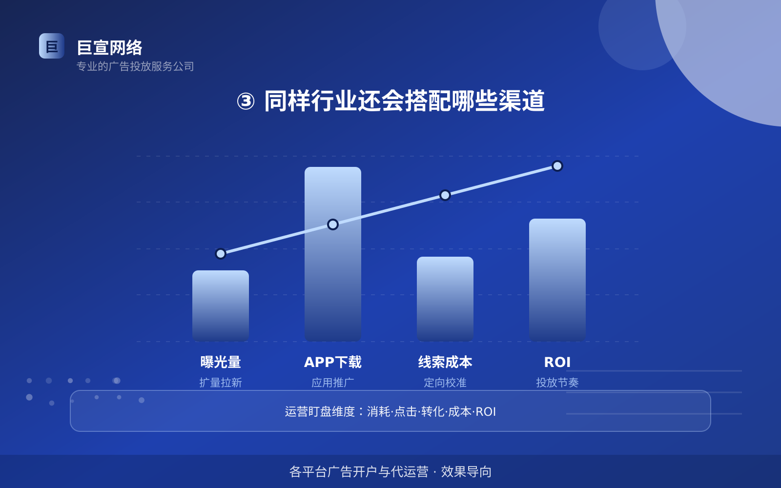 ③ 同样行业还会搭配哪些渠道(投放方式对比) ③ 同样行业还会搭配哪些渠道(投放方式对比)