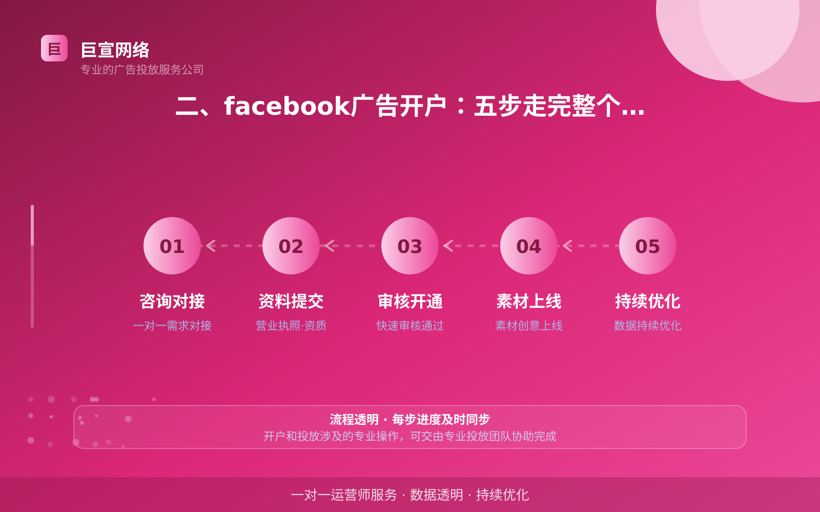 二、facebook广告开户:五步走完整个流程(效果数据维度) 二、facebook广告开户:五步走完整个流程(效果数据维度)