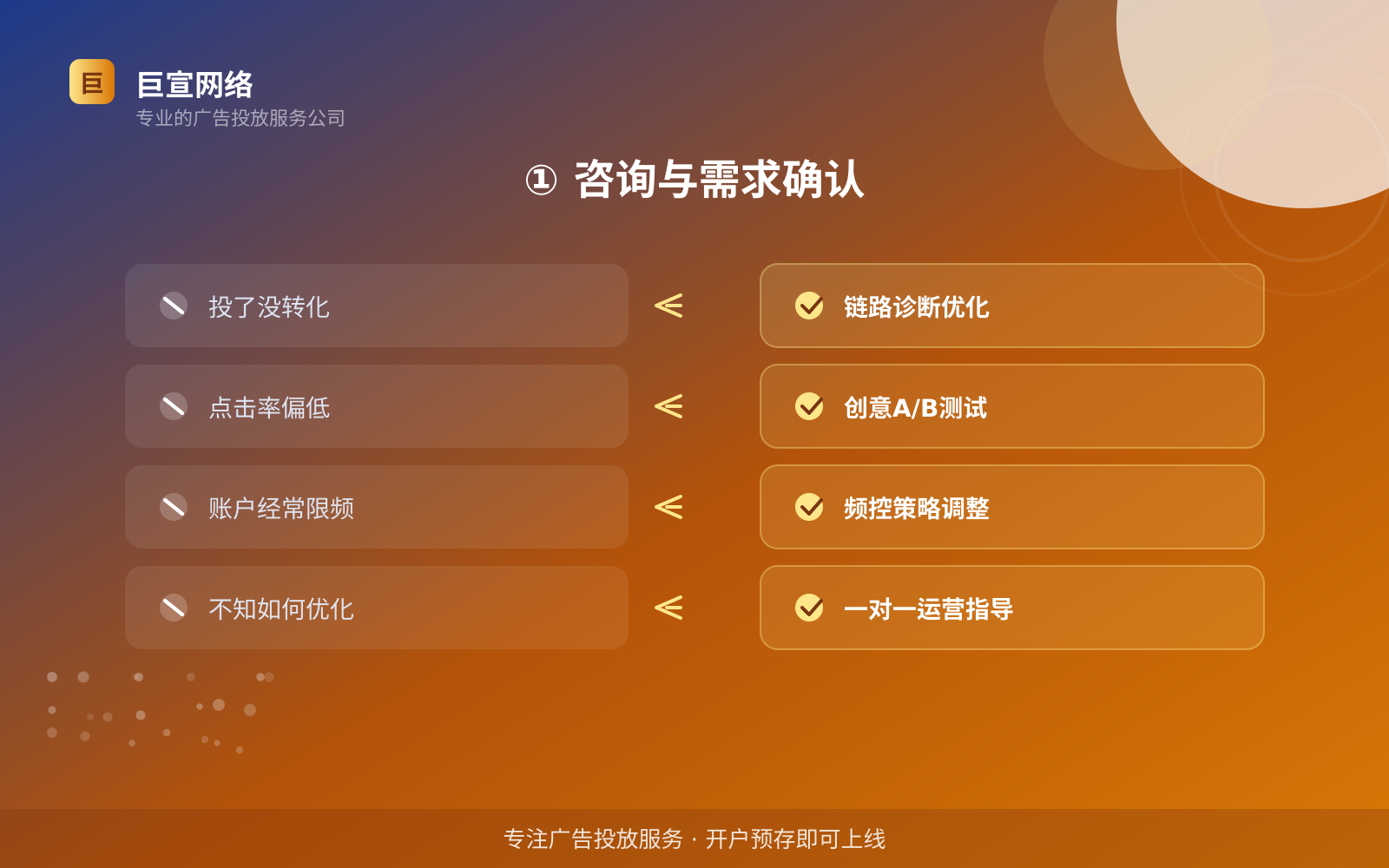 ① 咨询与需求确认(开户流程图解) ① 咨询与需求确认(开户流程图解)