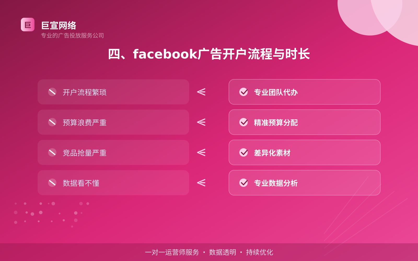 四、facebook广告开户流程与时长（投放方式对比）