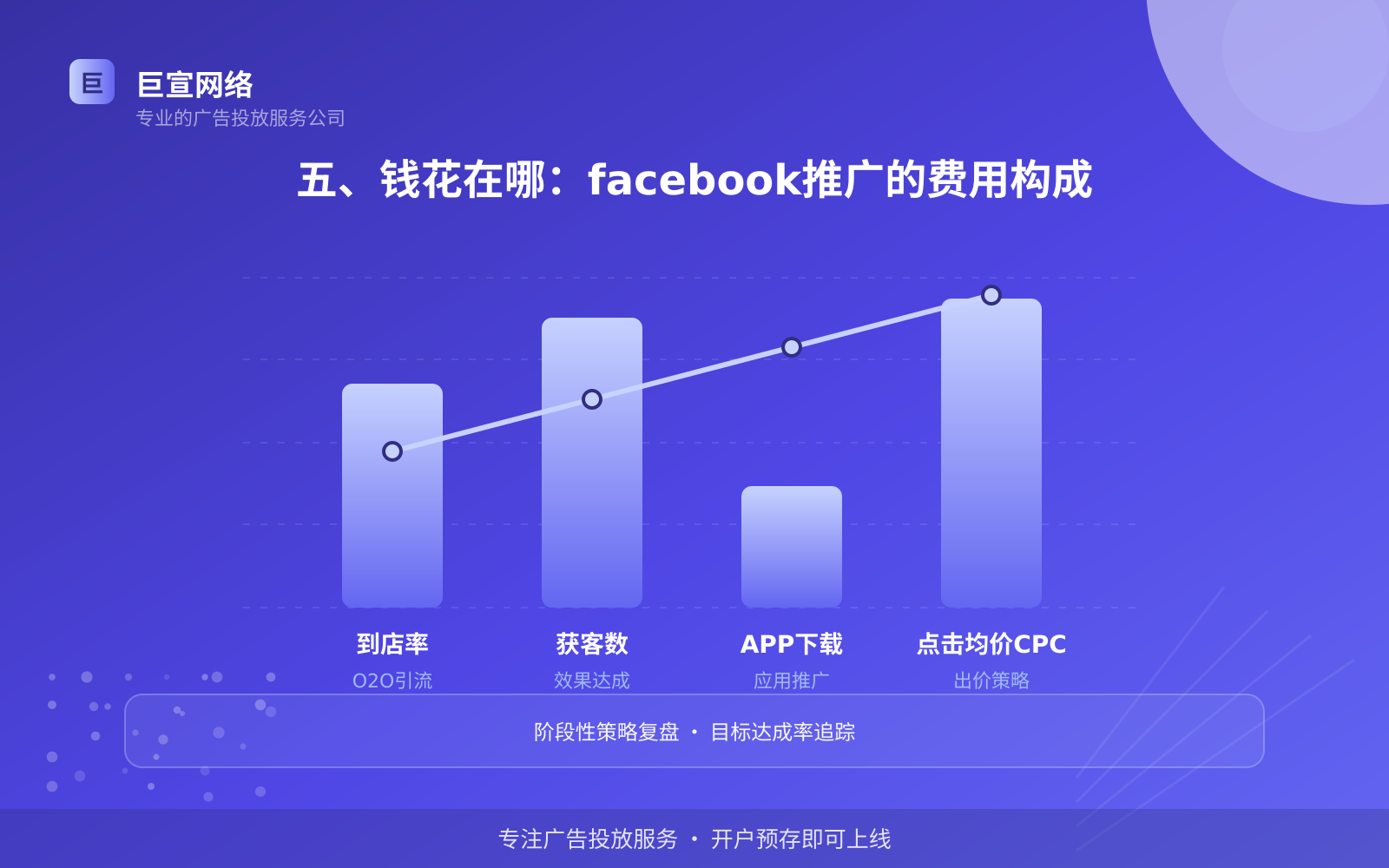 五、钱花在哪：facebook推广的费用构成（效果数据维度）