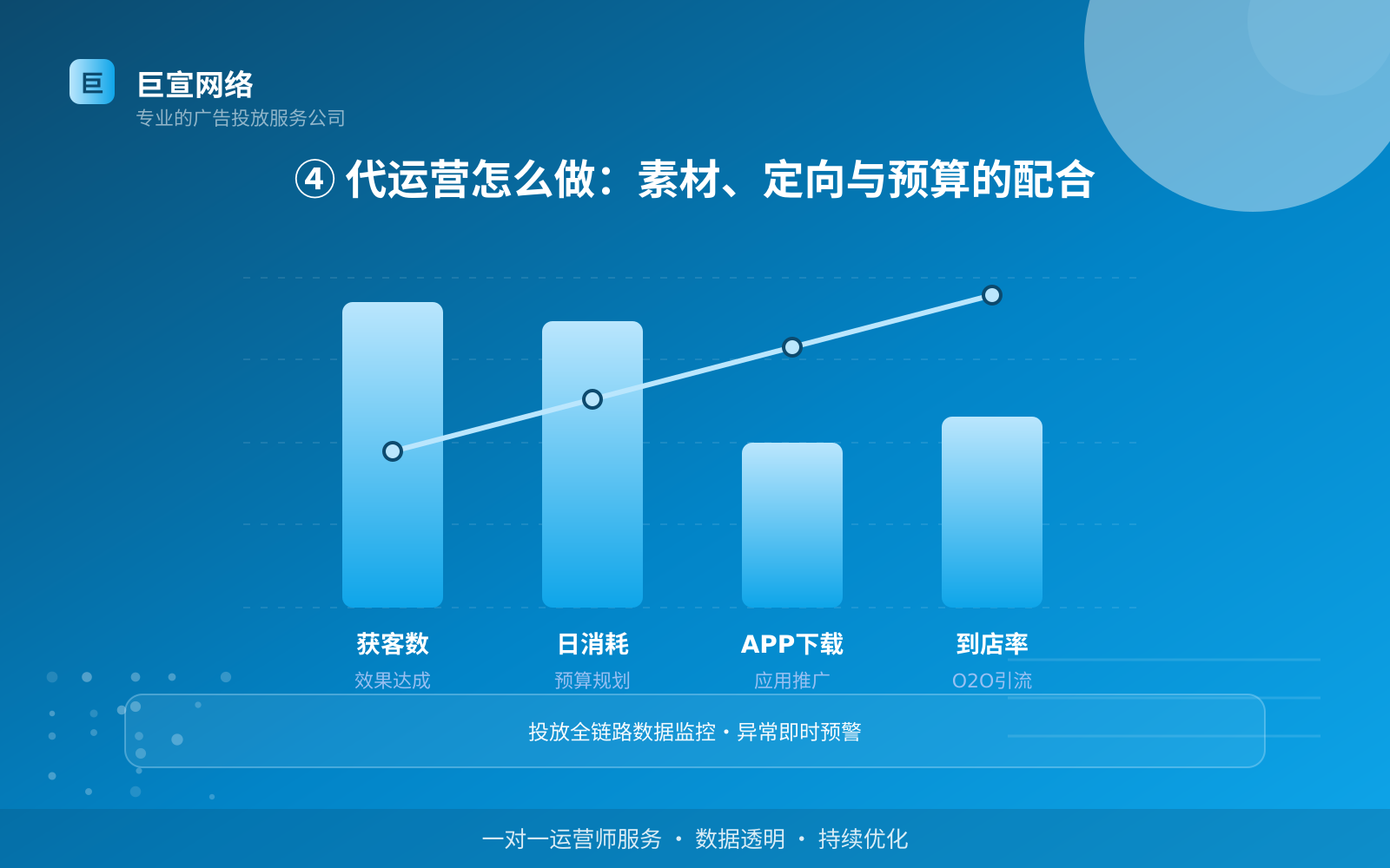 ④ 代运营怎么做:素材、定向与预算的配合(投放方式对比) ④ 代运营怎么做:素材、定向与预算的配合(投放方式对比)