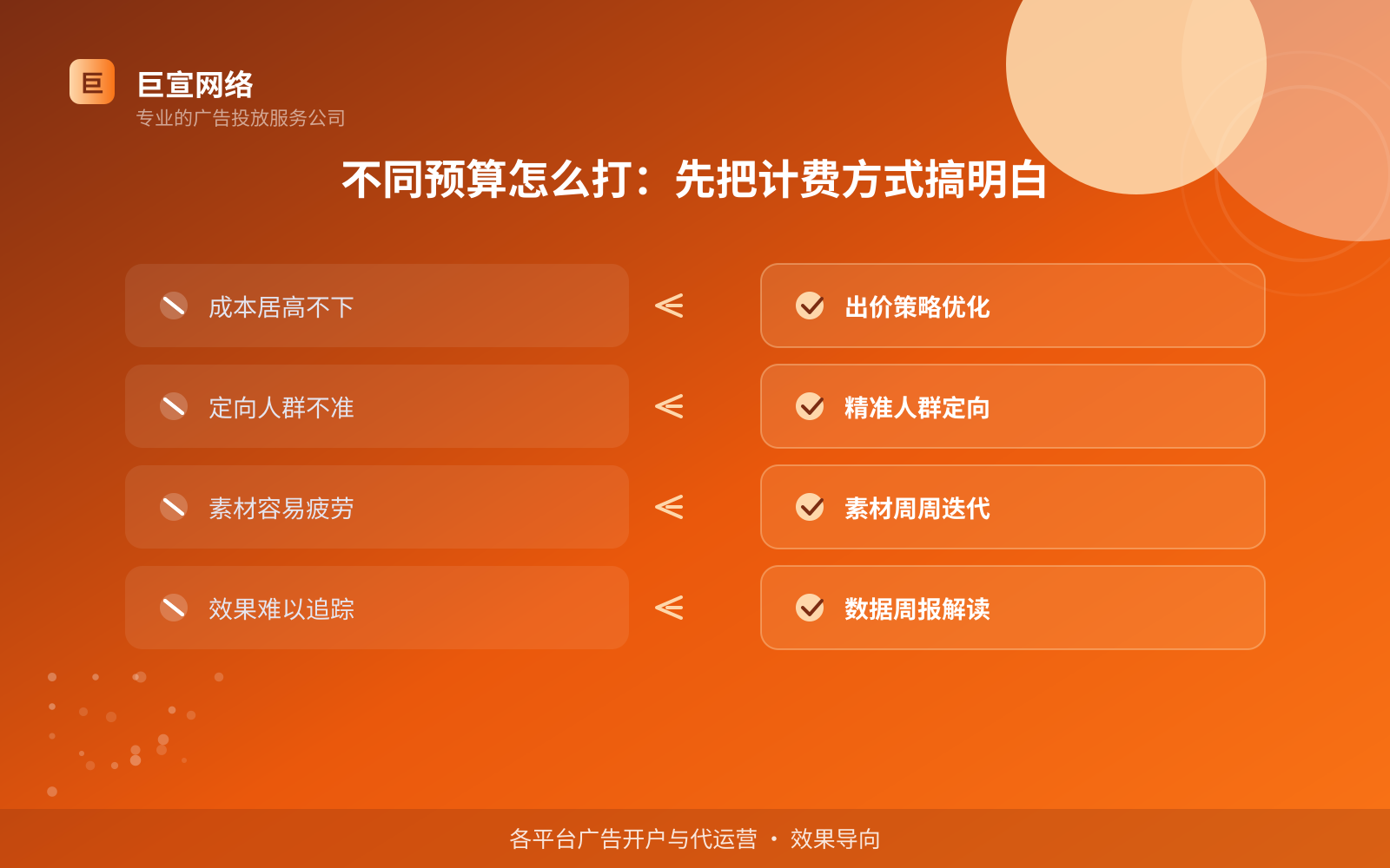 不同预算怎么打:先把计费方式搞明白(投放方式对比) 不同预算怎么打:先把计费方式搞明白(投放方式对比)