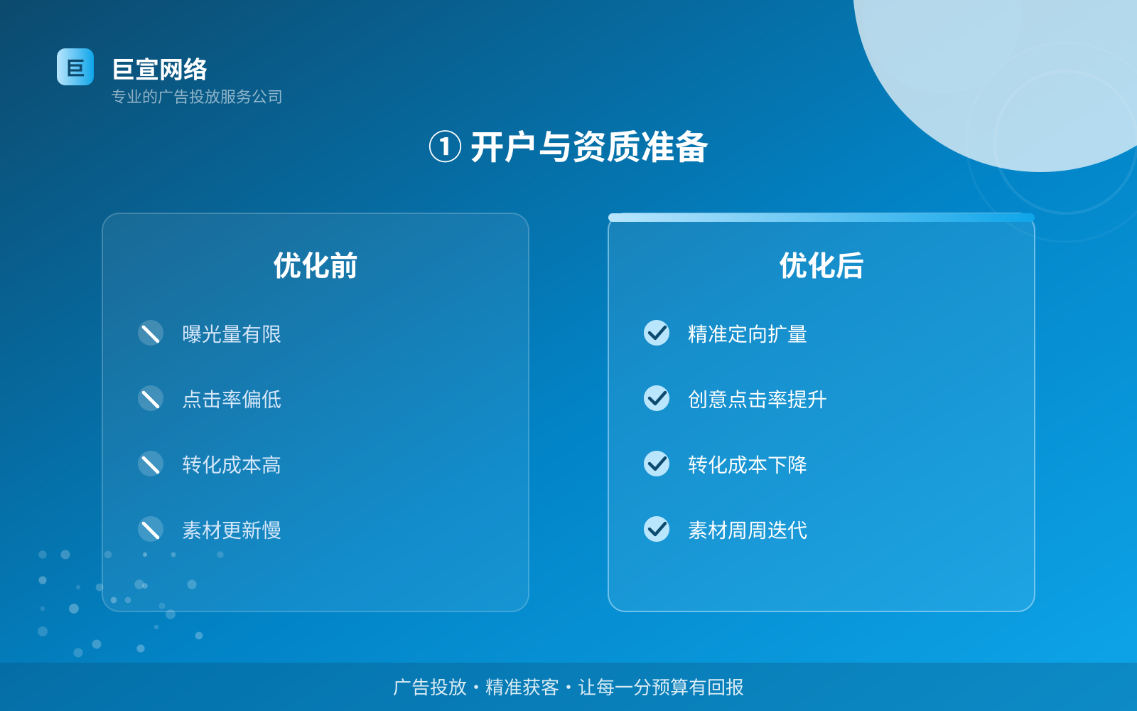 ① 开户与资质准备(开户流程图解) ① 开户与资质准备(开户流程图解)