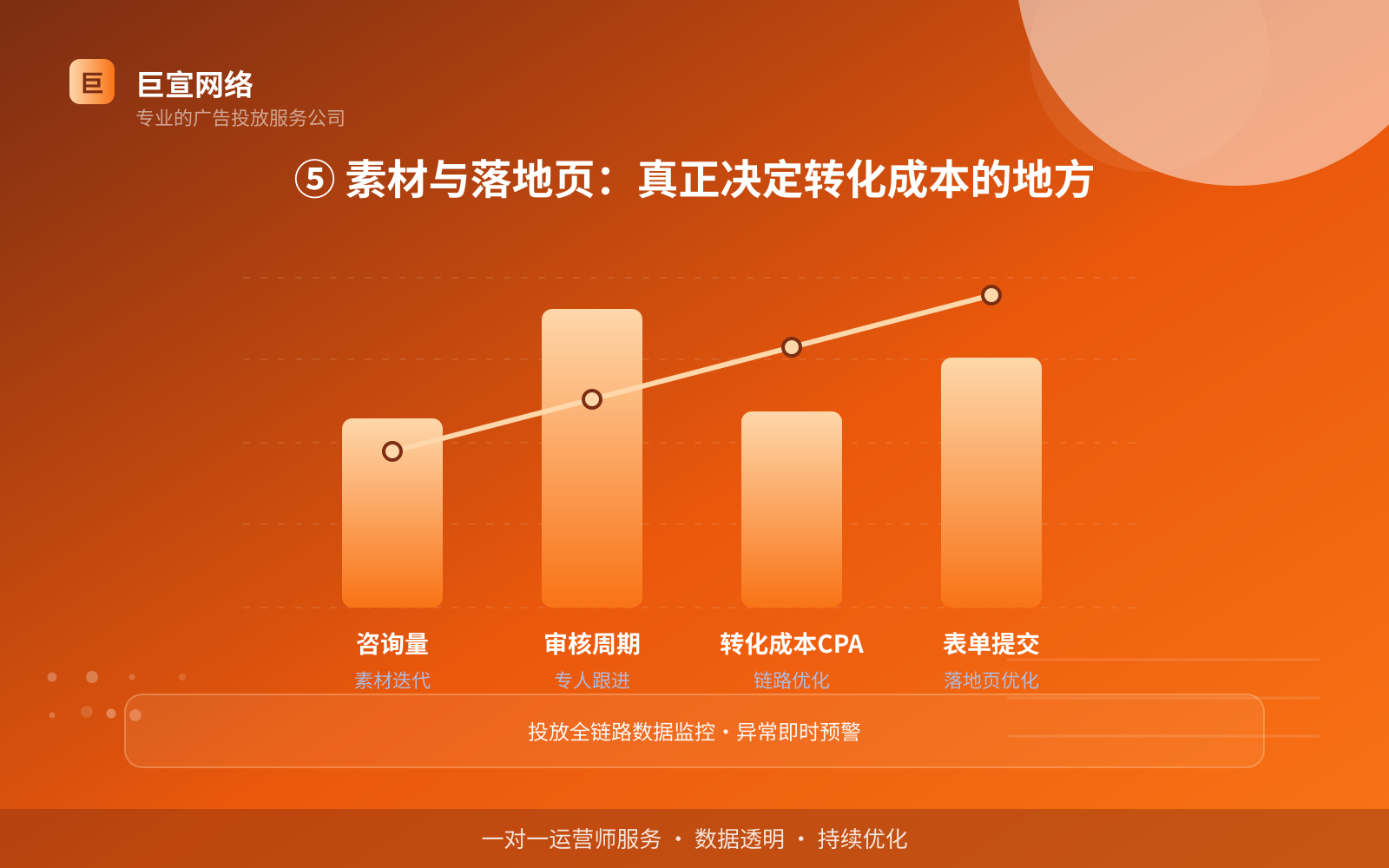 ⑤ 素材与落地页:真正决定转化成本的地方(效果数据维度) ⑤ 素材与落地页:真正决定转化成本的地方(效果数据维度)